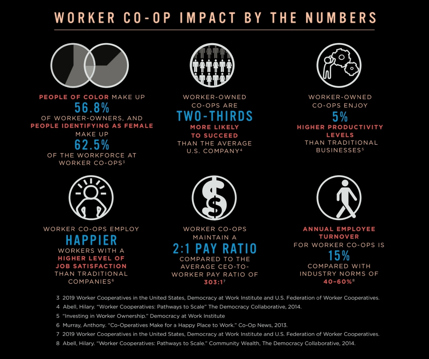 Worker cooperatives are businesses that are collectively owned and democratically controlled by their workers. 

Worker Co-op Impact by the Numbers: People of color make up 56.8% of worker-owners, and people identifying as female make up 62.5% of the workforce at worker co-ops. Worker-owned co-ops are two-thirds more likely to succeed than the average U.S. company. Worker-owned co-ops enjoy 5% higher productivity levels than traditional businesses. Worker co-ops employ happier workers with a higher level of job satisfaction than traditional companies. Worker co-ops maintain a 2:1 pay ratio compared to the average ceo-to-worker pay ratio of 303:1. Annual employee turnover for worker co-ops is 15% compared with industry norms of 40-60%.

https://ncbaclusa.coop/resources/abcs-of-cooperative-impact/abcs-of-worker-co-op-impact/