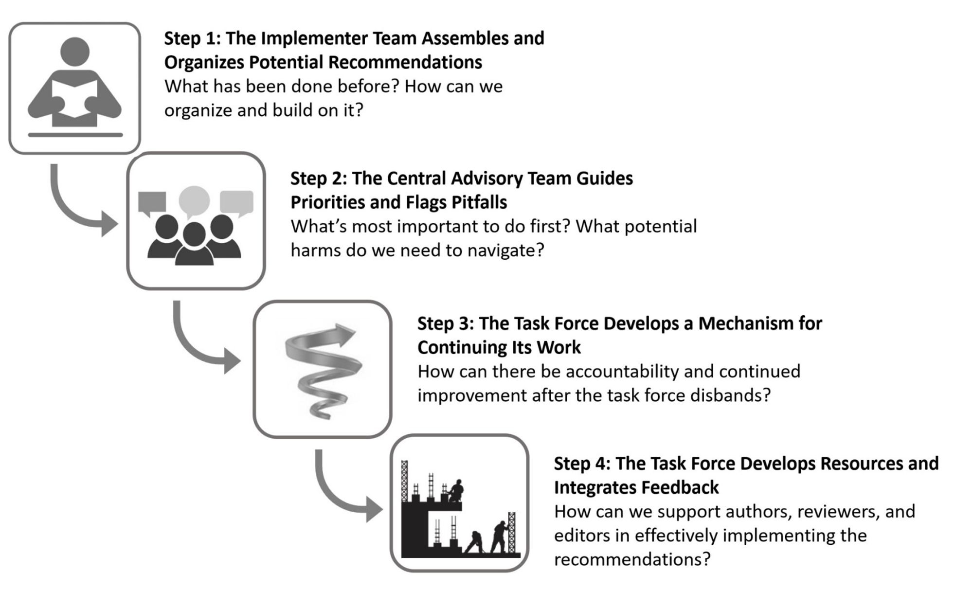 Picture of Figure 2 in the paper: Overview of the Task Force Process in Four Steps