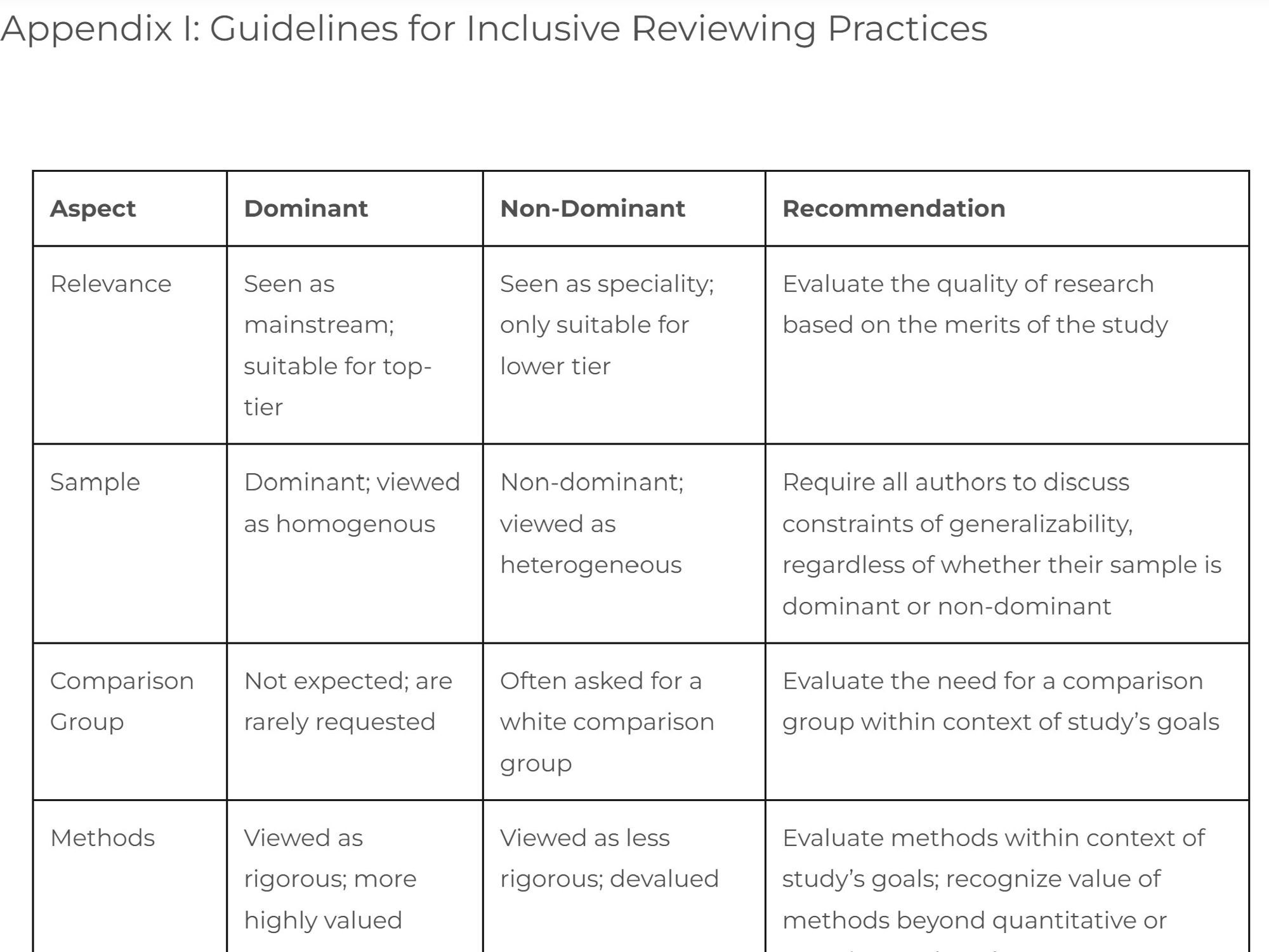 Appendix I: Guidelines for Inclusive Reviewing Practices