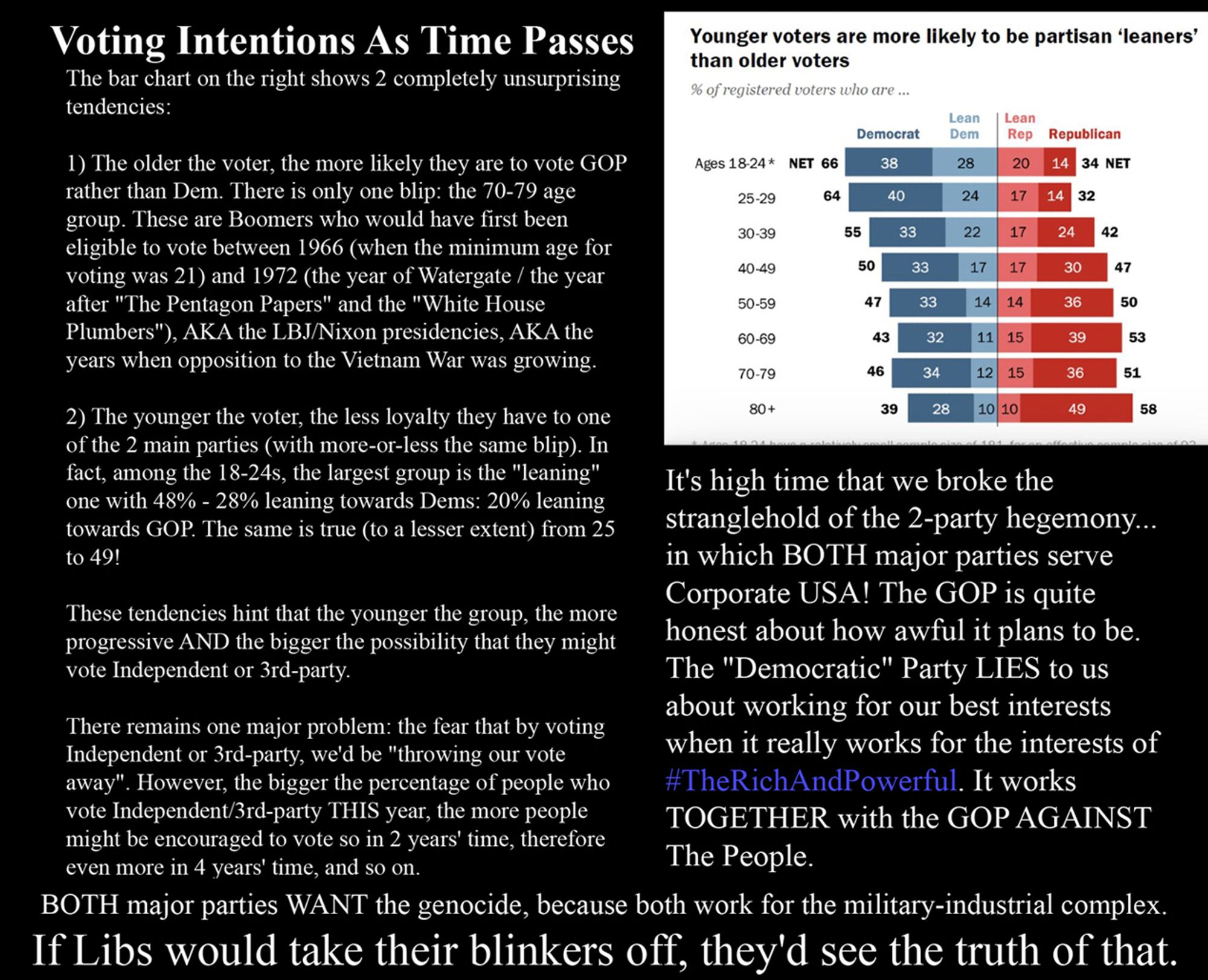 There remains one major problem: the fear that by voting Independent or 3rd-party, we'd be "throwing our vote away". However, the bigger the percentage of people who vote Independent/3rd-party THIS year, the more people might be encouraged to vote so in 2 years' time, therefore even more in 4 years' time, and so on.

It's high time that we broke the stranglehold of the 2-party hegemony... in which BOTH major parties serve Corporate USA! The GOP is quite honest about how awful it plans to be. The "Democratic" Party LIES to us about working for our best interests when it really works for the interests of #TheRichAndPowerful. It works TOGETHER with the GOP AGAINST The People.

If Libs would take their blinkers off, they'd see the truth of that.