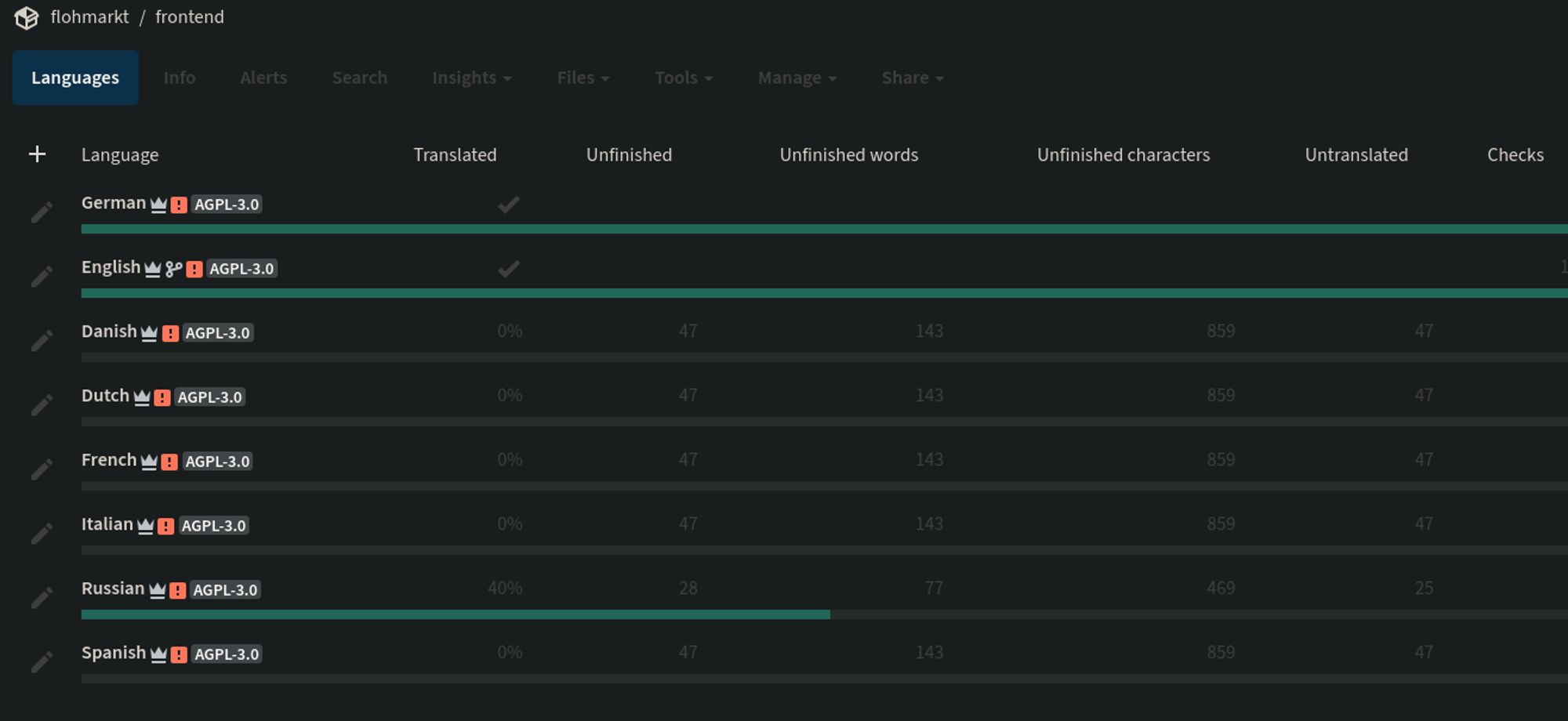 screenshot from translation progress bars of flohmarkt's frontend. german and english are on 100%, Russian on 40%, rest on 0, 1 or 2 %