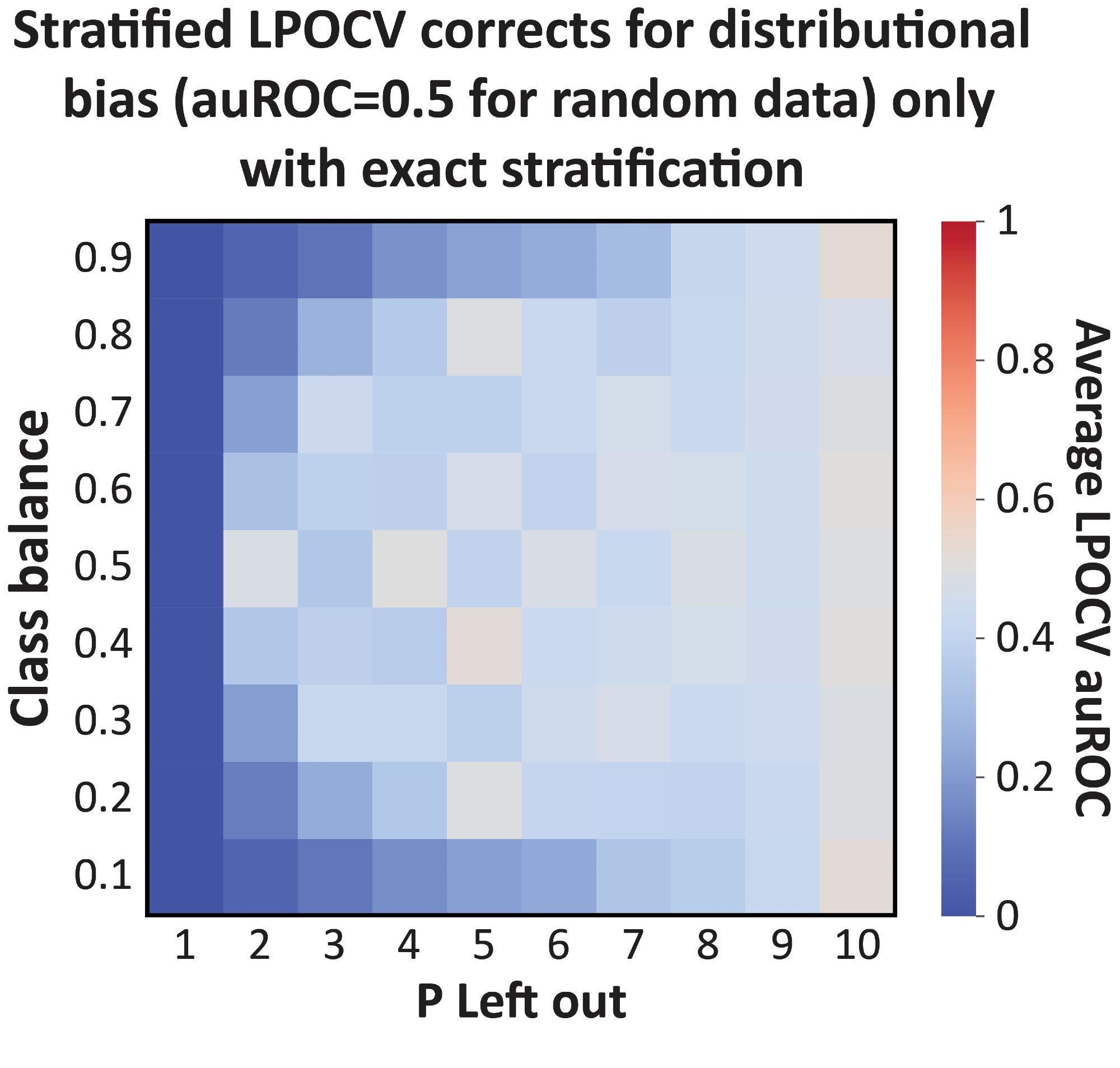 A heatmap showing the average auROC under stratified leave-P-out cross-validation. The x-axis shows P from 1-10, and the y-axis shows class balances ranging from 0.1 to 0.9. The heatmap shows that stratification corrects for distributional bias (i.e., has an auROC of 0.5 for random data) only when exact stratification is possible. For example, with leave-1-out cross-validation, an exact stratification is never possible, and the auROC=0 for all class balances. For leave-10-out CV exact stratification is always possible for the class balances tested, so the auROC is always close to 0.5. For leave-5-out cross-validation, however, exact stratification is possible only for some class balances. For class balances of 0.2, 0.4, 0.6, 0.8, the auROC is 0.5, For the rest, it is significantly lower than 0.5.