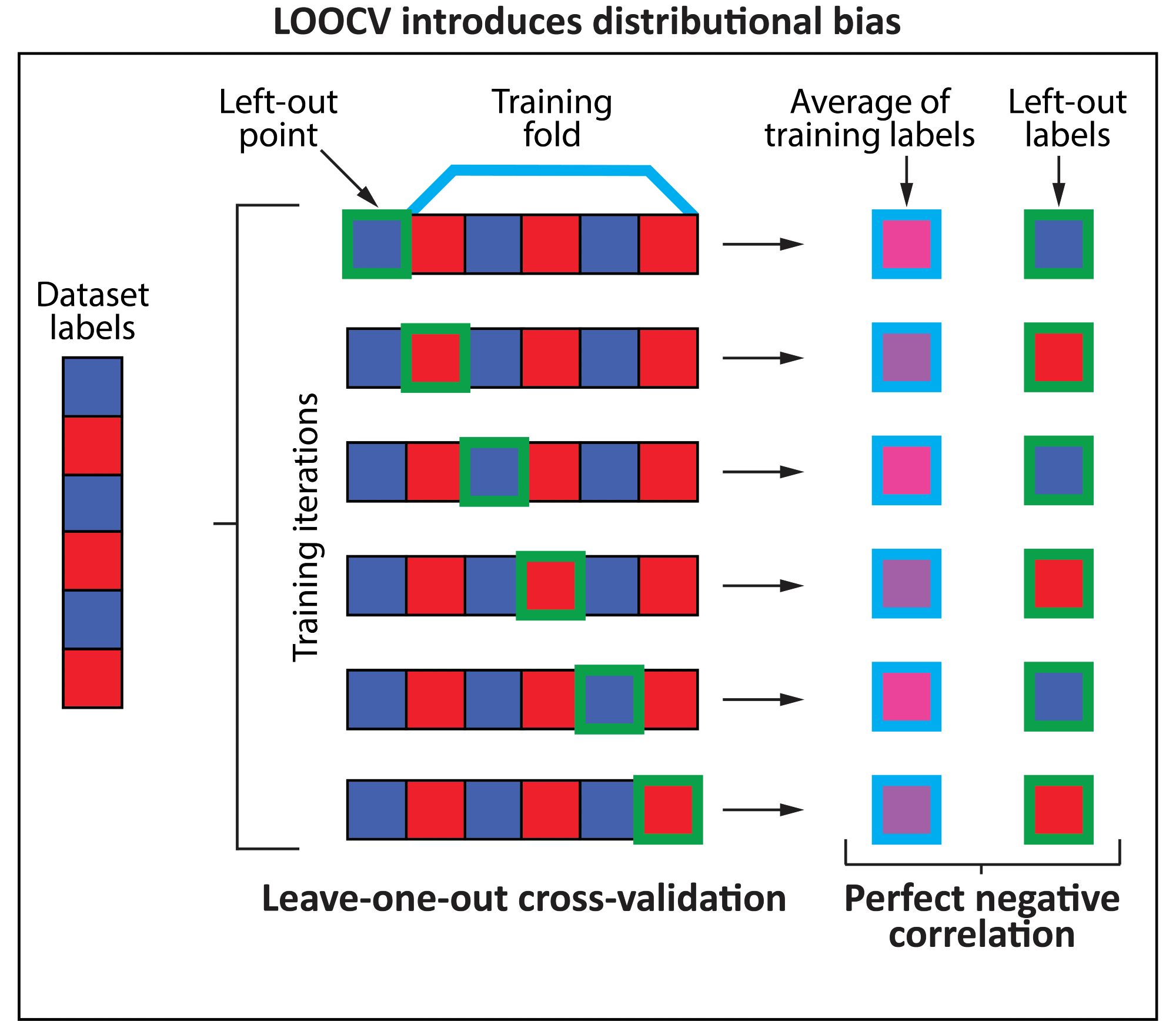 An illustration of how leave-one-out cross-validation introduces distributional bias. On the left are N data set labels. In each training iteration, one sample is held out as a test set. When that sample has a positive label, it shifts the average of the training set's labels down. When that sample has a negative label, it shifts the average of the training set's labels up. This creates a perfect negative correlation across the training iteration of the average of the training set's labels and the held out data points.