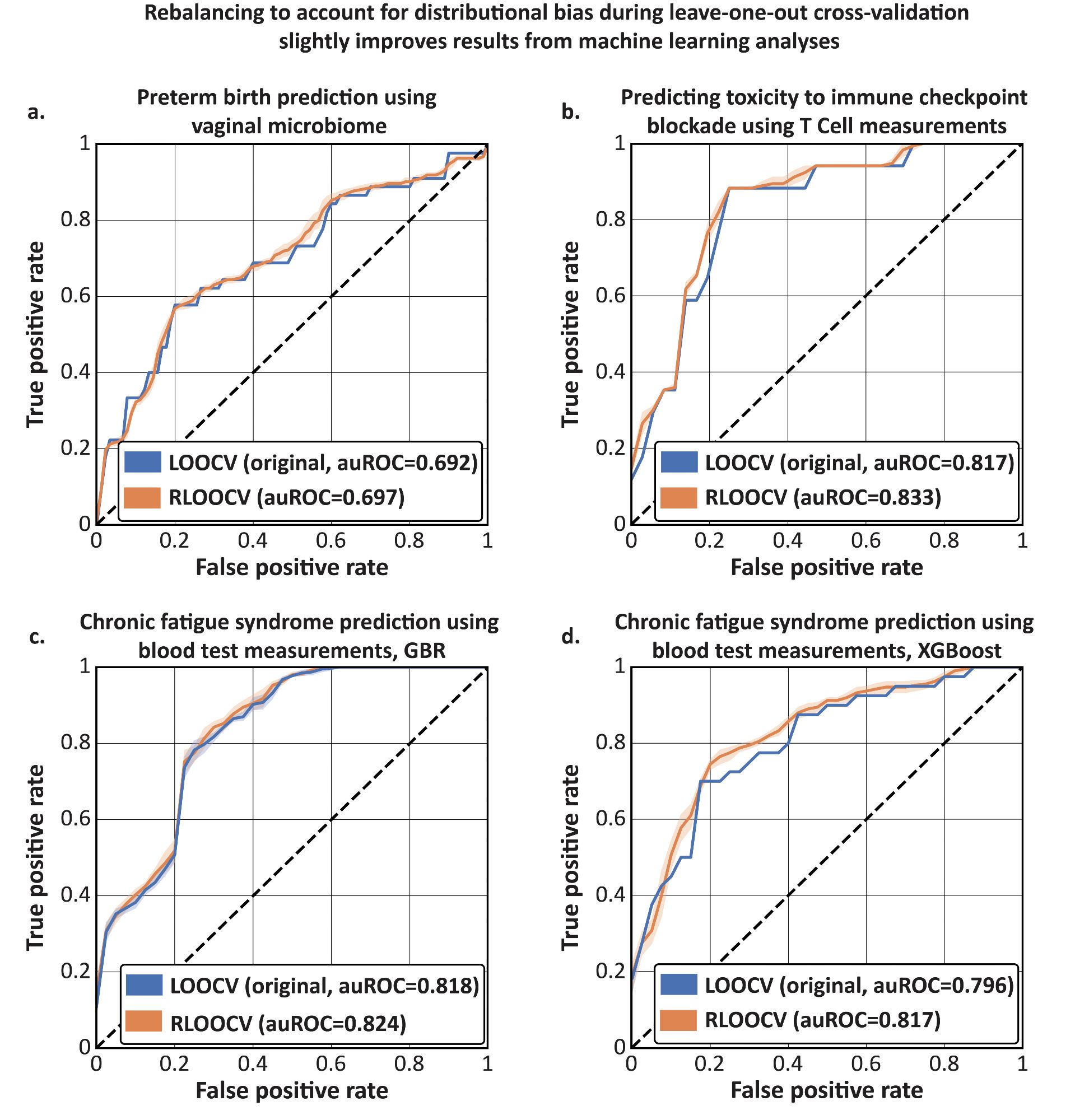 A reanalysis of 4 evaluations from 3 recently published studies comparing leave-one-out cross-validation to a Rebalanced version, demonstrating the impact of distributional bias. Panel A shows two ROC curves of preterm birth prediction using vaginal microbiome data. LOOCV has an auROC of 0.692 while Rebalanced LOOCV has auROC=0.697. Panel B is an ROC curve of a model predicting toxicity to immune checkpoint inhibitor blockade using T-Cell measurements. LOOCV has auROC=0.817 while RLOOCV has auROC=0.833. Panel C is an ROC of a gradient boosted regressor model predicting chronic fatigue syndrome using blood test measurement. LOOCV has auROC=0.818 while RLOOCV has auROC=0.824. Panel D is the same analysis with an XGBoost mode. LOOCV has an auROC of 0.796 while RLOOCV has auROC=0.817.