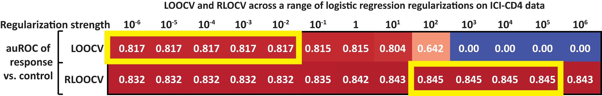 A comparison of LOOCV and Rebalanced LOOCV evaluation of logistic regression models with varying regularization strength on one of the evaluations analyzed above. LOOCV has the best auROC (of 0.817) with weak regularization (1e-6 - 1e-2) while Rebalanced LOOCV has the best auROC (of 0.845) with strong regularization (100 - 1e5).