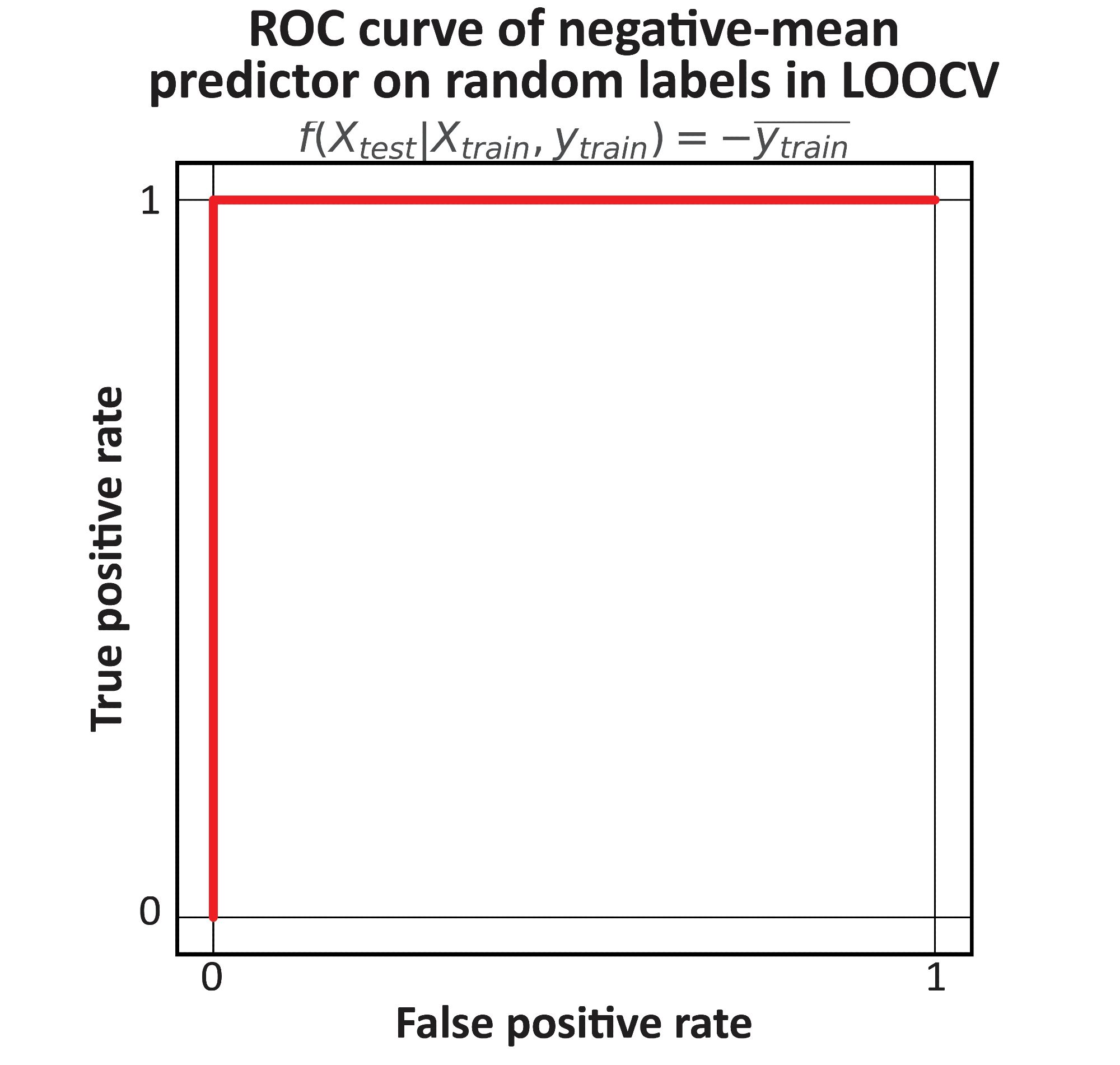 A receiver operating characteristic curve of a dummy predictor always providing a score equals to the negative of the average of the training set's labels. The curve goes from 0,0 to 0,1 to 1,1, having an area under the curve of 1.