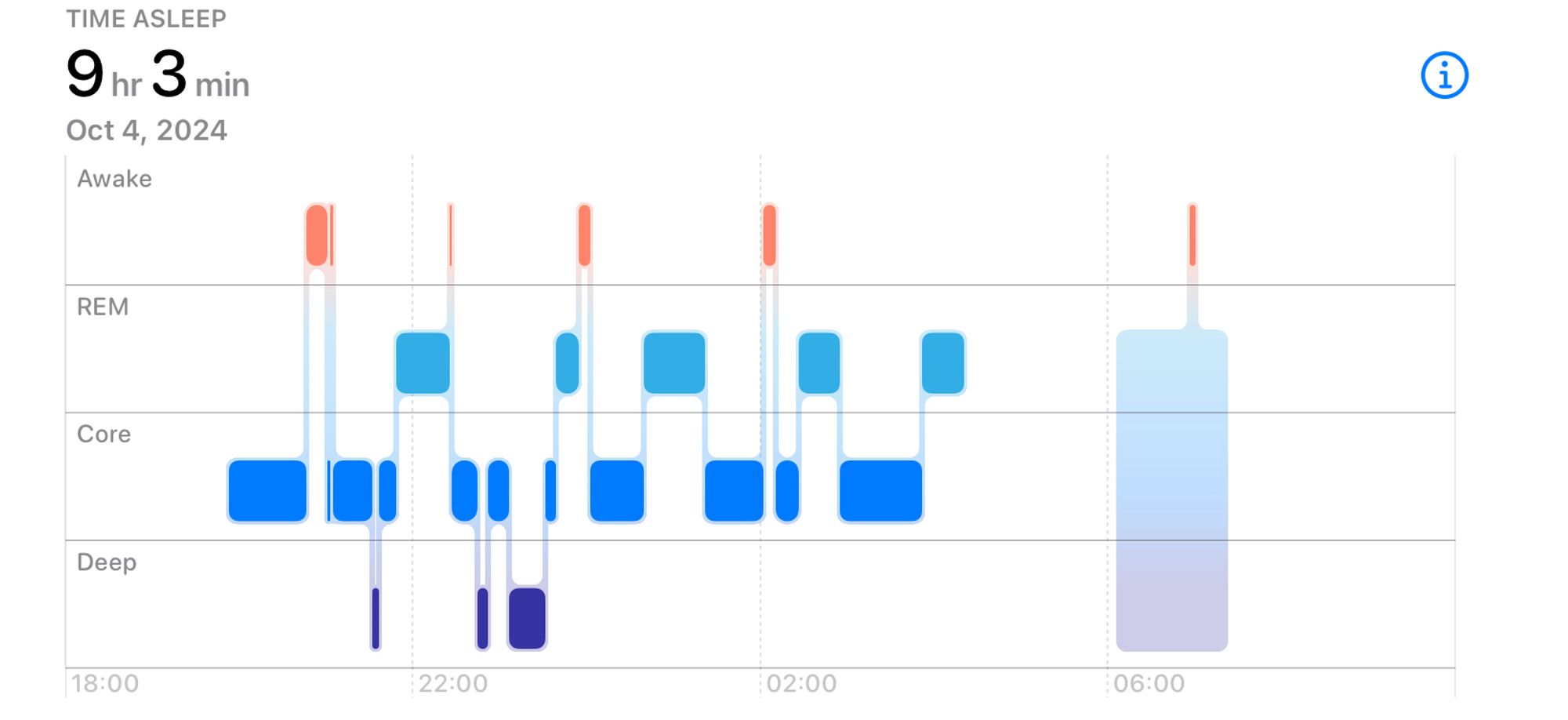 Chart of my sleep from a few days ago showing periods of awake, REM, core, deep and I have no fucking idea. Either I had an out of body experience or I was abducted be aliens.