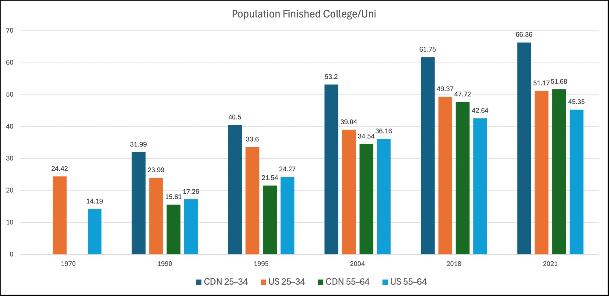 Bar graph of tertiary education attainment by % from about 20% in 1970 to 60% in 2021. With bars for Canada & US by age 25–34 and 55–64.