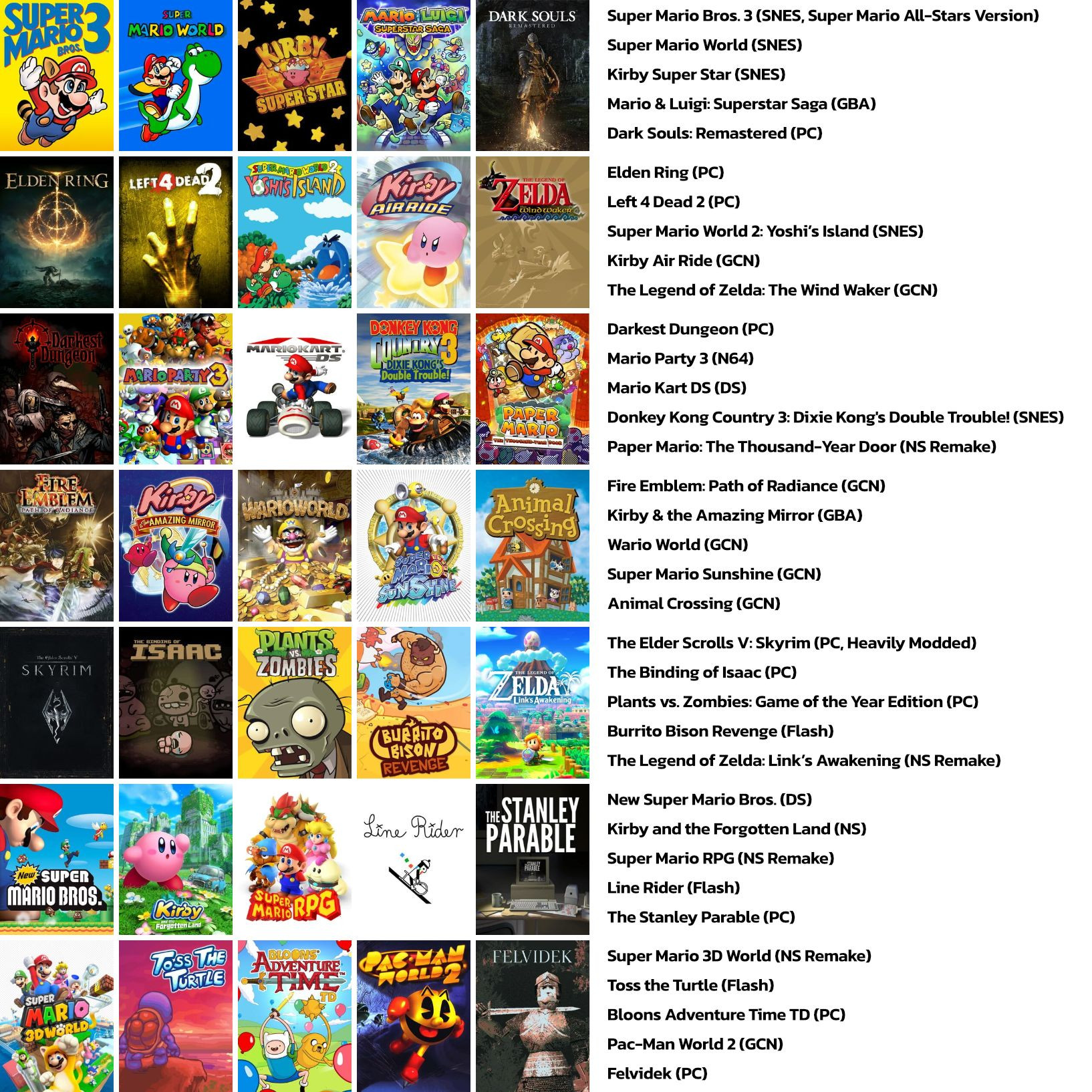 An image showing Zach's 35 favorite games. They are:
Super Mario Bros. 3 (SNES, Super Mario All-Stars Version)
Super Mario World (SNES)
Kirby Super Star (SNES)
Mario & Luigi: Superstar Saga (GBA)
Dark Souls: Remastered (PC)
Elden Ring (PC)
Left 4 Dead 2 (PC)
Super Mario World 2: Yoshi’s Island (SNES)
Kirby Air Ride (GCN)
The Legend of Zelda: The Wind Waker (GCN)
Darkest Dungeon (PC)
Mario Party 3 (N64)
Mario Kart DS (DS)
Donkey Kong Country 3: Dixie Kong's Double Trouble! (SNES)
Paper Mario: The Thousand-Year Door (NS Remake)
Fire Emblem: Path of Radiance (GCN)
Kirby & the Amazing Mirror (GBA)
Wario World (GCN)
Super Mario Sunshine (GCN)
Animal Crossing (GCN)
The Elder Scrolls V: Skyrim (PC, Heavily Modded)
The Binding of Isaac (PC)
Plants vs. Zombies: Game of the Year Edition (PC)
Burrito Bison Revenge (Flash)
The Legend of Zelda: Link’s Awakening (NS Remake)
New Super Mario Bros. (DS)
Kirby and the Forgotten Land (NS)
Super Mario RPG (NS Remake)
Line Rider (Flash)
The Stanley Parable (PC)
Super Mario 3D World (NS Remake)
Toss the Turtle (Flash)
Bloons Adventure Time TD (PC)
Pac-Man World 2 (GCN)
Felvidek (PC)