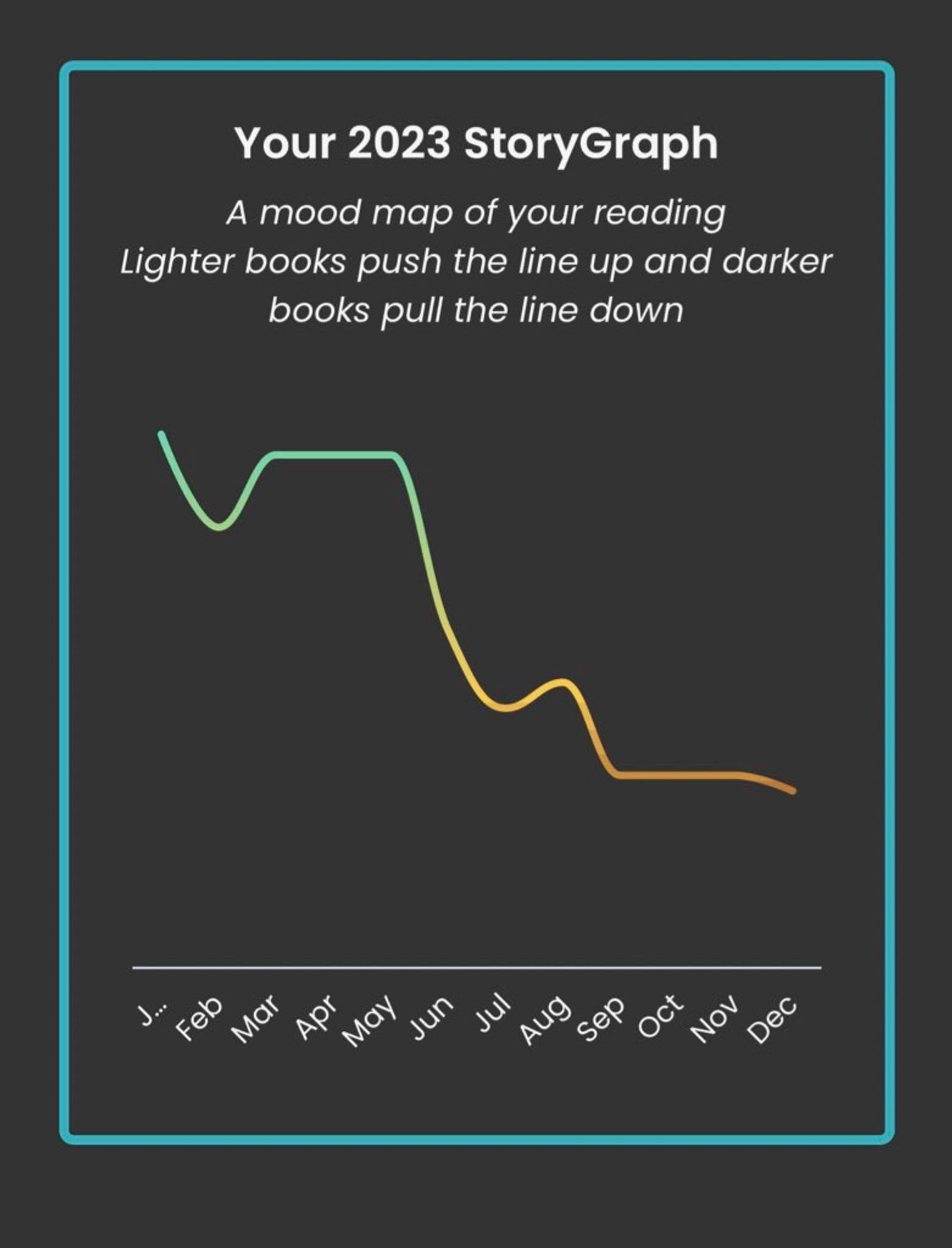 2023 StoryGraph mood map with sharp negative trend