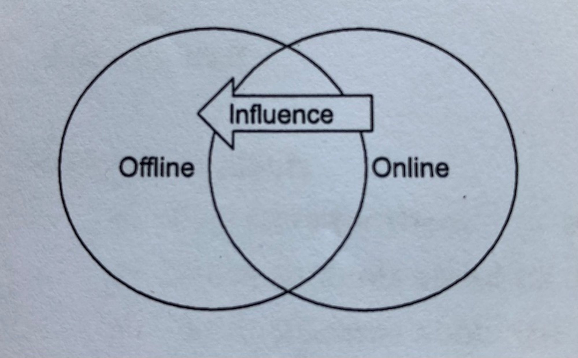 a very bad Venn diagram