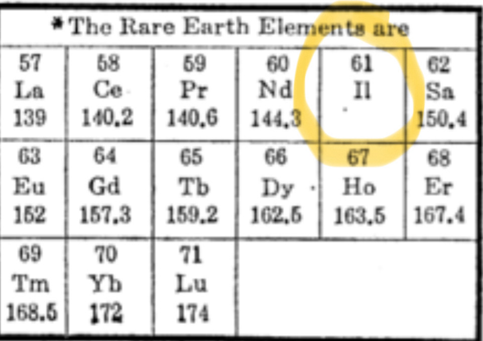 Section of a Periodic Table from the 1920s where a subsequently debunked discovery of Element 61 is represented by “IL” for Illinium, named for the University of Illinois