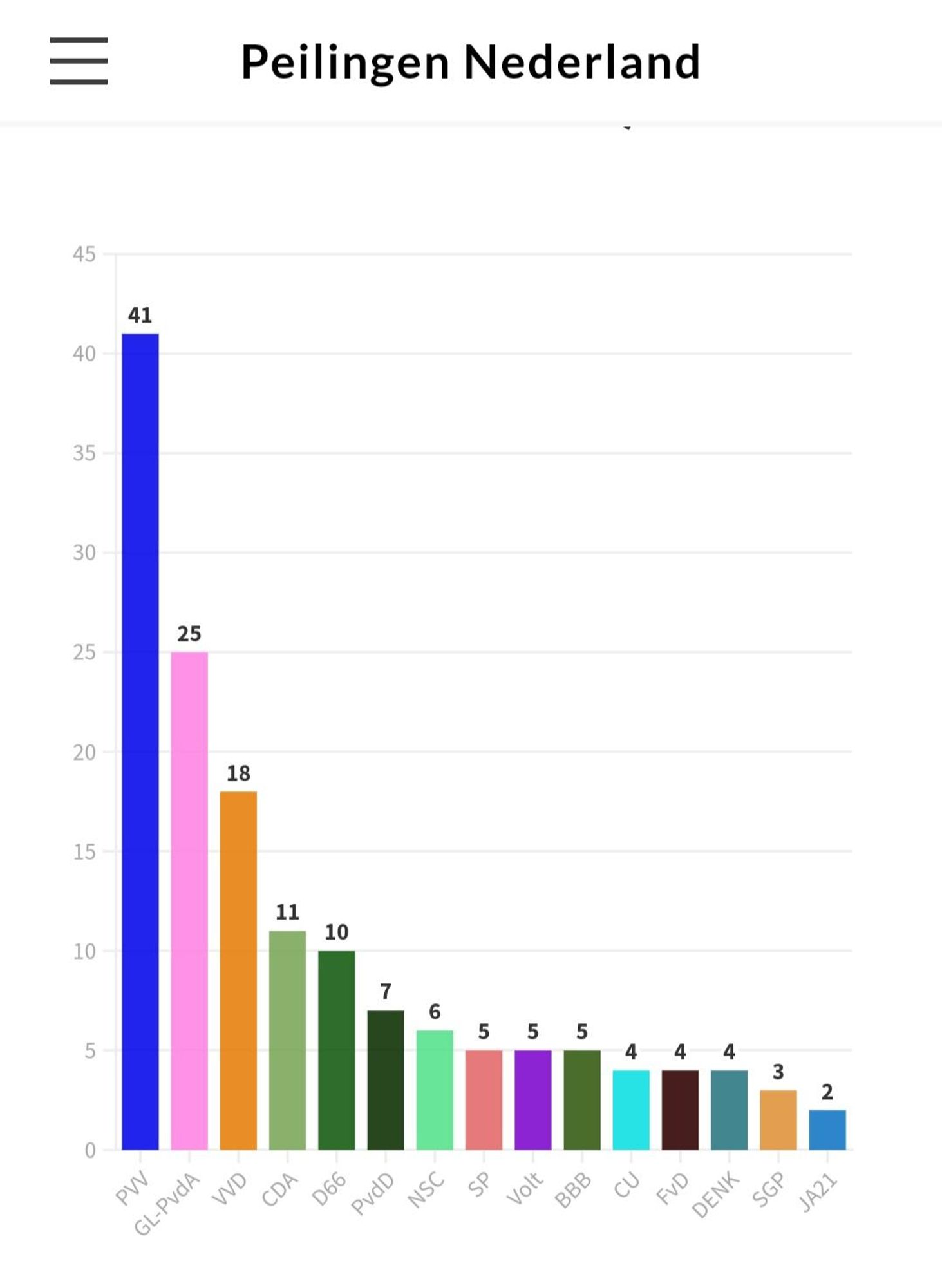 Umfrage Parlamentswahl Niederlande: Volt bei 5 Sitzen