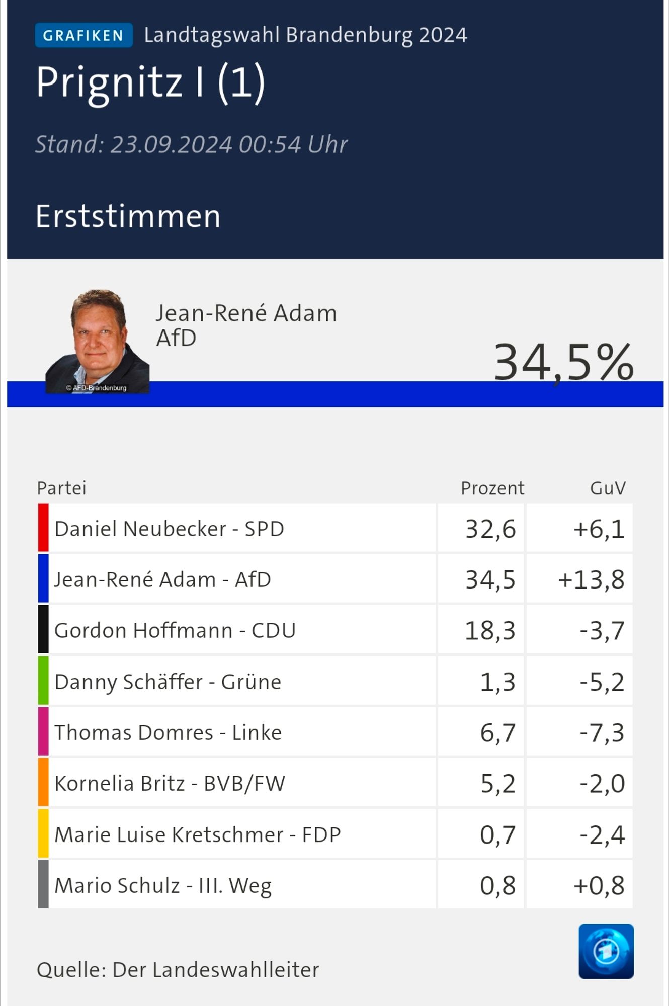 Wahlergebnisse Landtagswahl Brandenburg 2024, Landkreis Prignitz 1, Erststimmen. Meiste Stimmen AfD (34.6%), dahinter SPD (32.6%). CDU 18.3%, Linke 6.7%, BVB/FW 5.2%, Grüne 1.3%, 3. Weg 0.8%, FDP 0.7%.