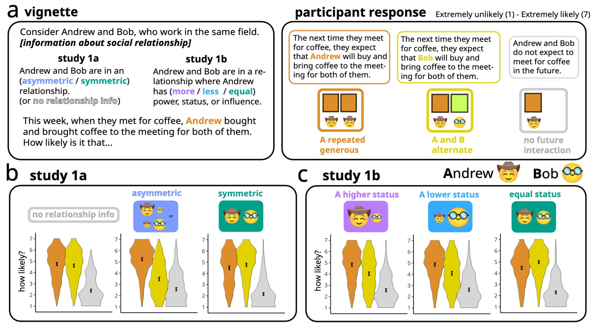 Three-panel figure, showing the results of two of the experiments in the paper. 
(a) shows the experimental design - participants saw information about a social relationship and one generous action, and predicted the next action. 
(b) shows the results for Study 1a - participants expected repeating actions in asymmetric relationships, and alternating actions in symmetric relationships. 
(c) shows the results for Study 1b - participants expected repeating actions in asymmetric relationships, and didn't have distinct expectations based on the relative hierarchy of the relationship.