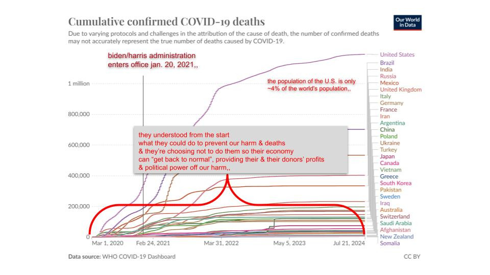 graph of cumulative confirmed covid-19 deaths from Our World in Data (data source WHO COVID-19 Dashboard)

biden/harris administration enters office jan. 20, 2021,,

the population of the U.S. is only ~4% of the world's population & has far outpaced any other country in covid-19 deaths

they understood from the start
what they could do to prevent our harm & deaths
& they're choosing not to do them so their economy
can "get back to normal", providing their & their donors'
profits & political power off our harm,,