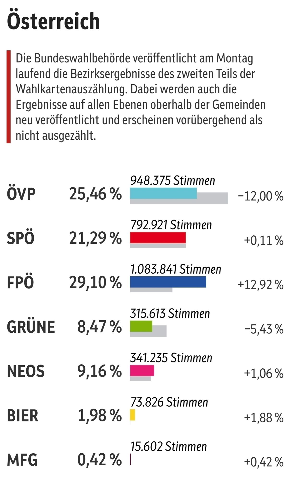 Aktuellere Ergebnisse während Auszählung der Wahlkarten. SPÖ hier mit +0,11%

https://orf.at/wahl/nr24/ergebnisse