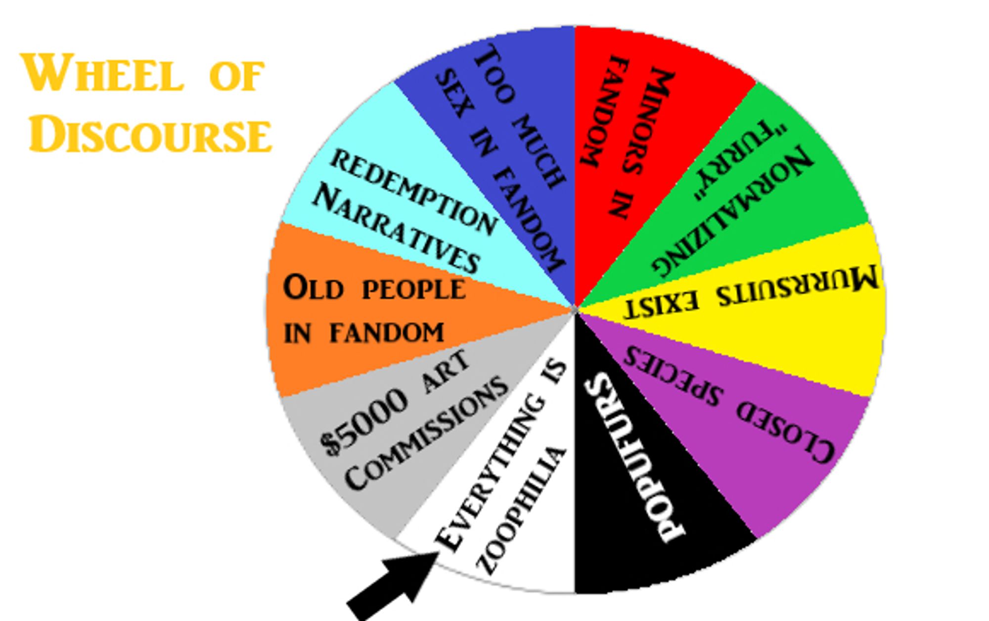 A wheel of furry discourse options. The arrow currently points to "Everything is Zoophilia." The other options include $5000 Art commissions, Old people in fandom, Redemption narratives, Too much sex, minors in fandom, Normalizing "Furry", Murrsuits exist, Closed species, and Popufurs.