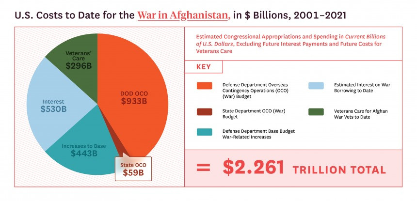 Afghanistan: $2.261 trillion