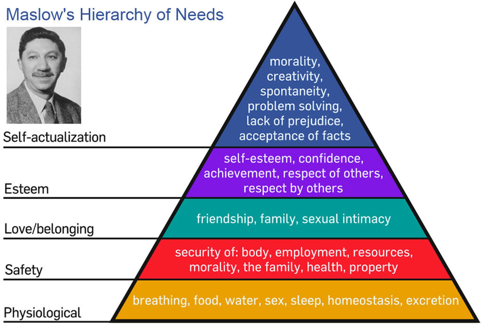 Maslow's hierarchy of needs