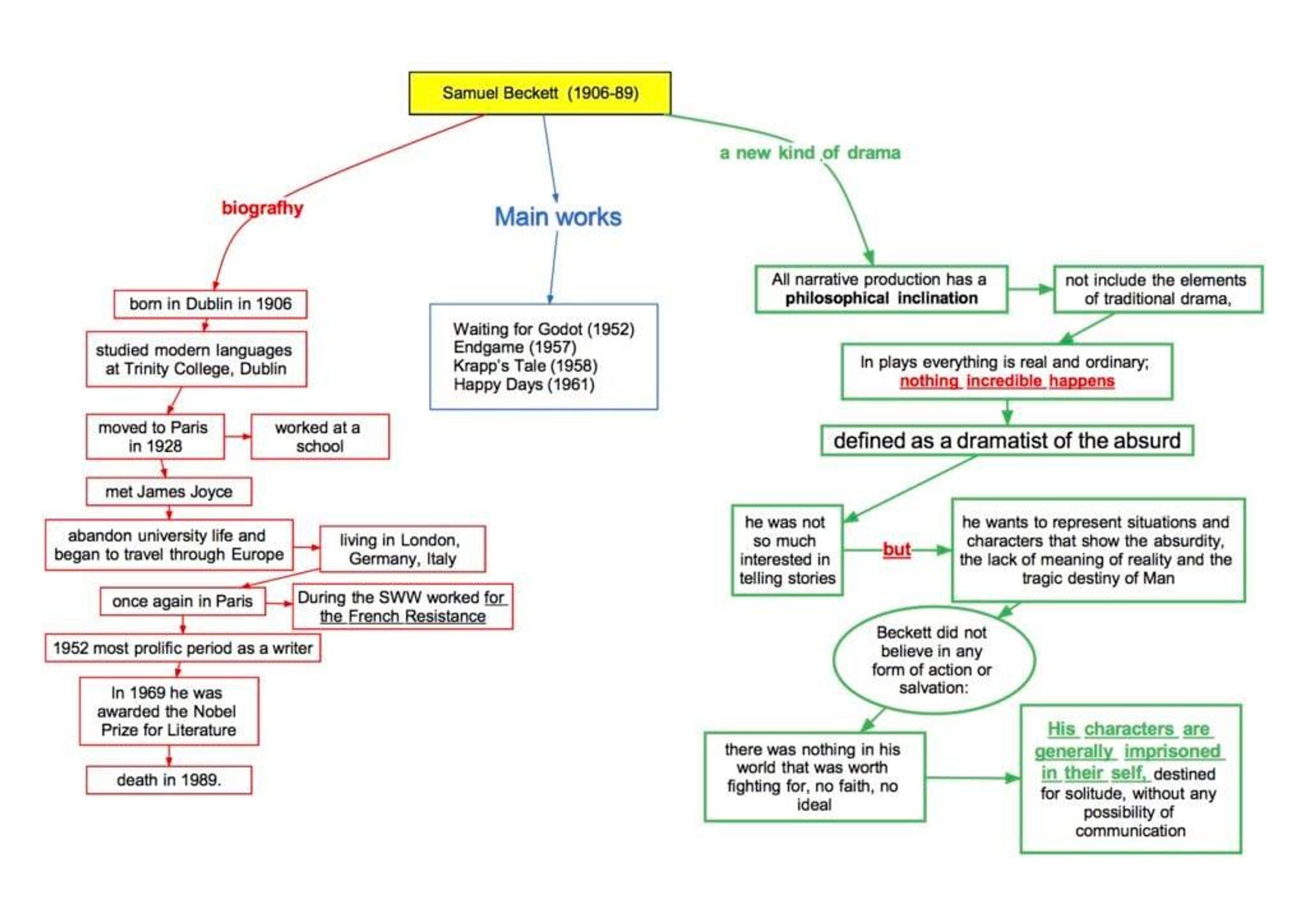 Samuel Beckett's life~timeline