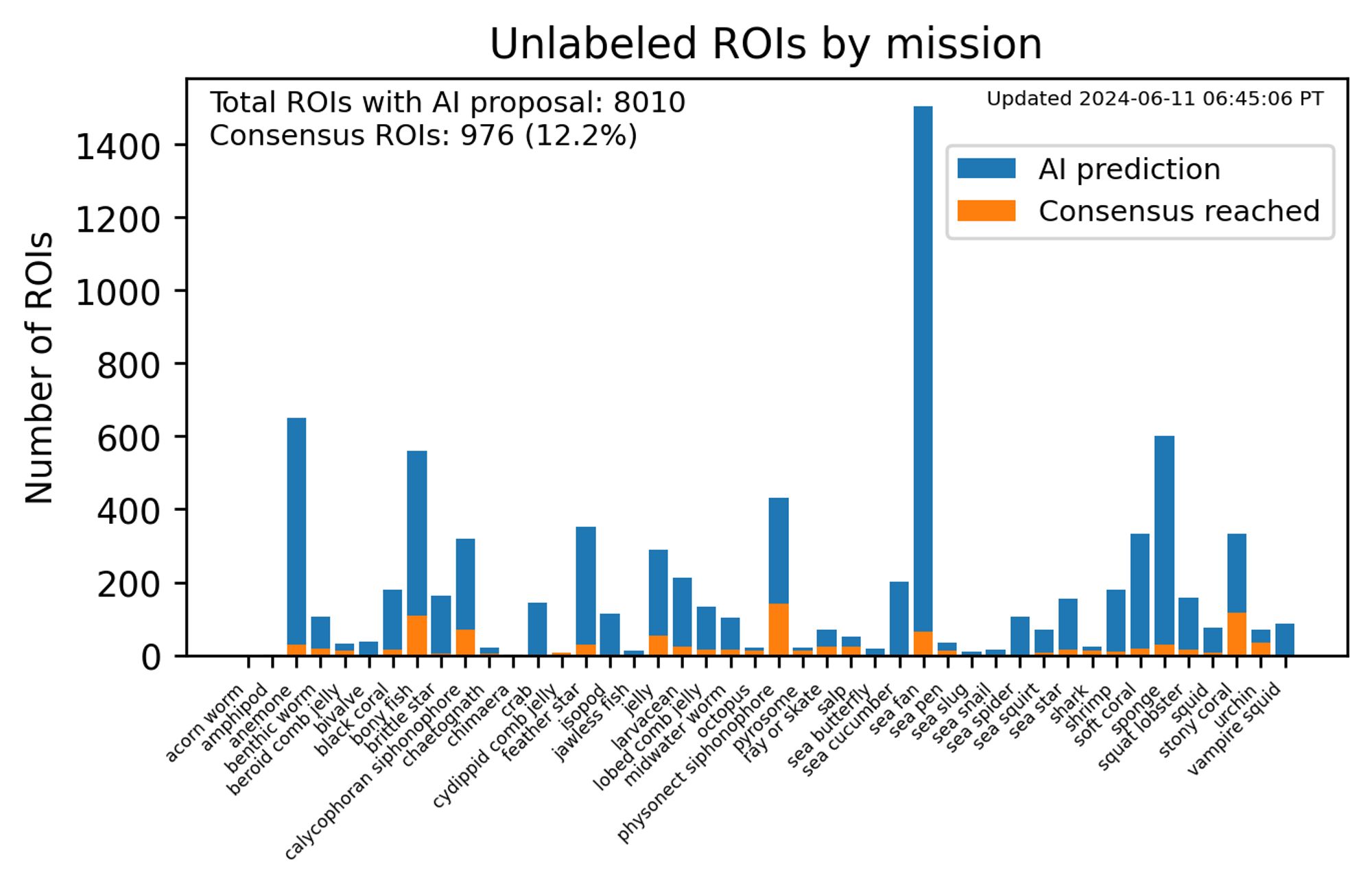 bar plot showing the distribution of predicted types of images that are currently live in fathomverse. the tallest bar is sea fans.