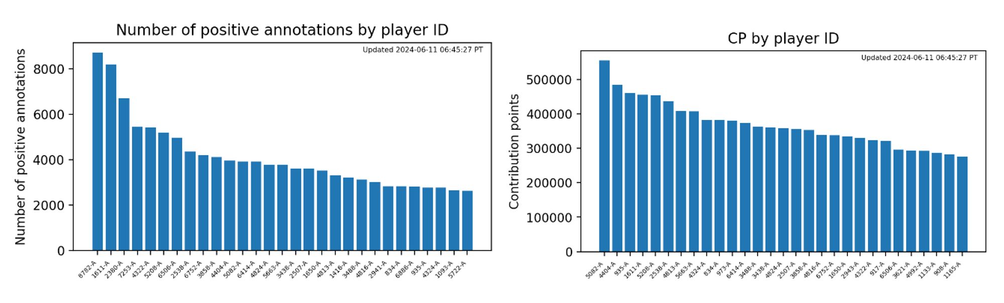 bar plots showing the leading players in number of positive annotations and contribution points