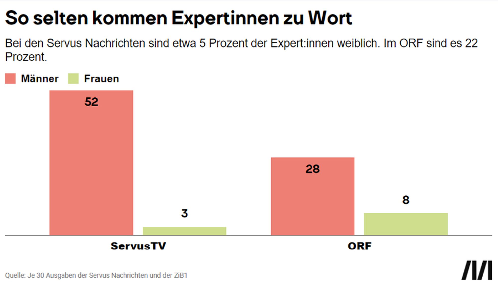 Die Grafik vergleicht den Anteil von männlichen und weiblichen Expertinnen, die in den Nachrichten von ServusTV und ORF zu Wort kommen. Auf der horizontalen Achse sind die beiden Fernsehsender „ServusTV“ und „ORF“ aufgeführt. Die vertikale Achse zeigt die Anzahl der Expert:innen.

Bei ServusTV sind 52 männliche und 3 weibliche Expert:innen
vertreten, was etwa 5 Prozent weibliche Expertinnen
entspricht.
Beim ORF beträgt die Anzahl der männlichen Experten
28, während es 8 weibliche Expertinnen
gibt, was einem Anteil von 22 Prozent weiblicher Expert:innen
entspricht.
Die Balken sind farblich unterschiedlich: Männer sind in Rot dargestellt und Frauen in Grün. In der Bildunterschrift wird erwähnt, dass die Daten aus je 30 Ausgaben der „Servus Nachrichten“ und der „ZiB1“ stammen.