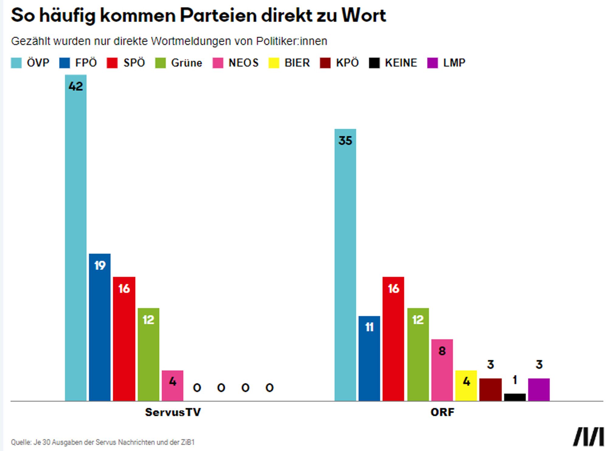 Die Grafik zeigt, wie oft Politiker
verschiedener Parteien in den Nachrichten von ServusTV und ORF direkt zu Wort kommen. Auf der horizontalen Achse sind die beiden Fernsehsender „ServusTV“ und „ORF“ dargestellt, während die vertikale Achse die Anzahl der Wortmeldungen von Politiker
zeigt.

ServusTV: Die ÖVP ist am häufigsten vertreten mit 42 direkten Wortmeldungen, gefolgt von der FPÖ mit 19, der SPÖ mit 16 und den Grünen mit 12. NEOS kommen nur 4 Mal zu Wort, während die KPÖ, "KEINE" und LMP jeweils 0 Wortmeldungen haben.

ORF: Hier ist die ÖVP ebenfalls am häufigsten vertreten mit 35 Wortmeldungen. Die FPÖ folgt mit 16, die SPÖ mit 11, die Grünen mit 12, und NEOS mit 8. "BIER" (Satirepartei) kommt 4 Mal zu Wort, "KEINE" hat 1 Wortmeldung und LMP 3.

In der Bildunterschrift wird angegeben, dass die Daten aus je