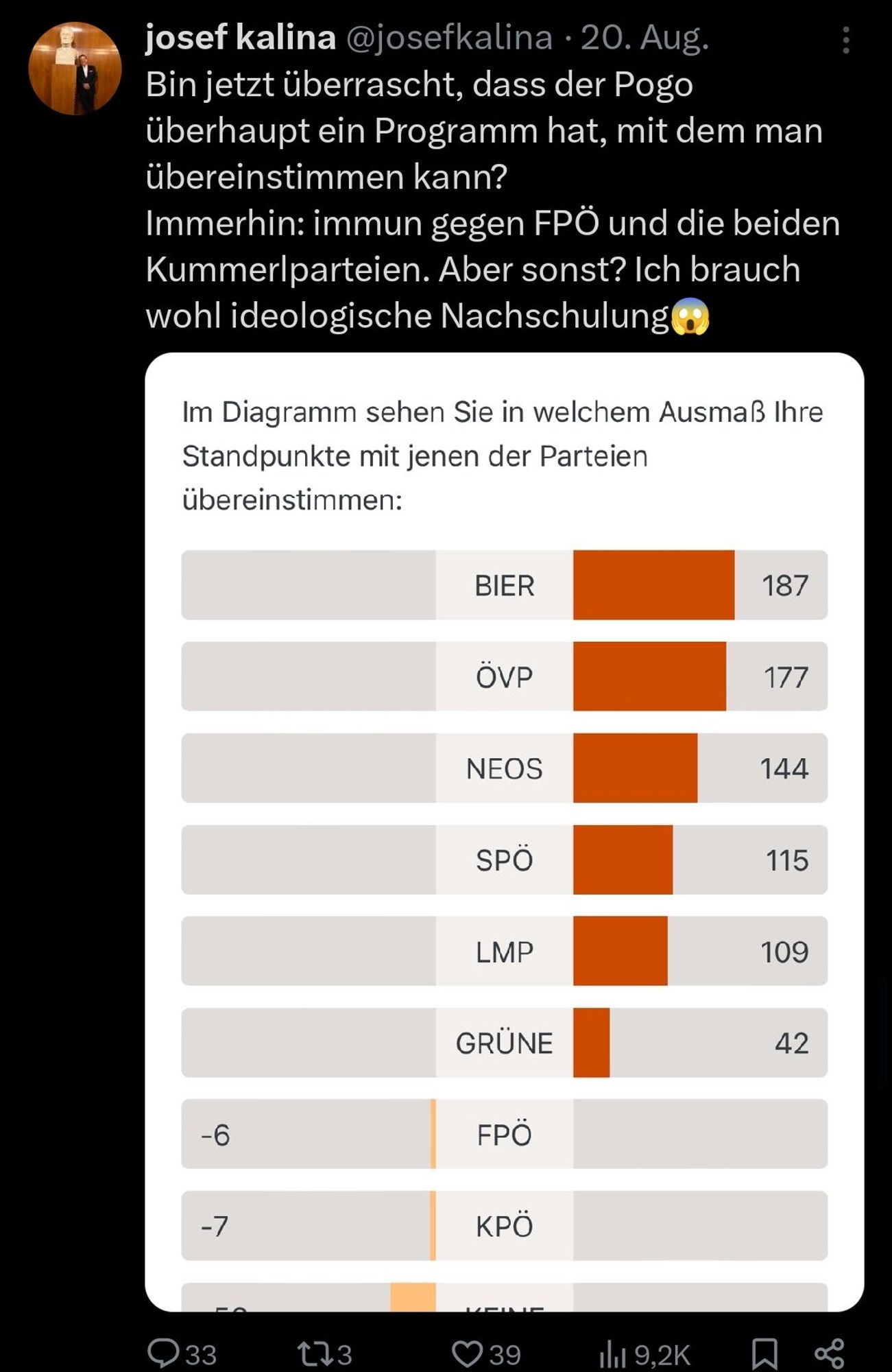 Das Bild zeigt einen Tweet von Josef Kalina vom 20. August. Er äußert sich überrascht darüber, dass er offenbar mit dem Programm der Partei „Pogo“ übereinstimmen kann, und erklärt, dass er immun gegen FPÖ und andere „Kummerlparteien“ sei, jedoch ansonsten Nachschulung benötigt.

Unter dem Tweet ist ein Diagramm abgebildet, das die Übereinstimmung von Standpunkten mit verschiedenen Parteien zeigt. Die Skala scheint eine Punktzahl zu veranschaulichen:

BIER: 187
ÖVP: 177
NEOS: 144
SPÖ: 115
LMP: 109
GRÜNE: 42
FPÖ: -6
KPÖ: -7
KEINE: -8