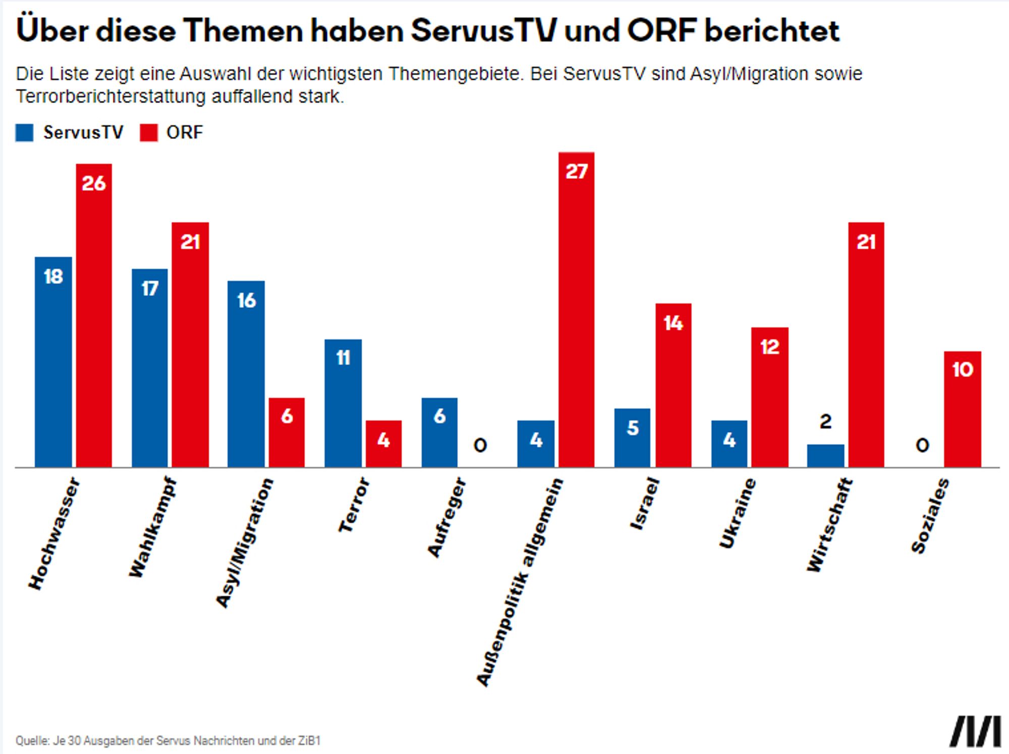 Die Grafik vergleicht die Berichterstattung von ServusTV (blau) und ORF (rot) zu verschiedenen Themen.

Hochwasser: ServusTV 18, ORF 26 Berichte.
Wahlkampf: ServusTV 17, ORF 21.
Asyl/Migration: ServusTV 16, ORF 6.
Terror: ServusTV 11, ORF 4.
Aufreger: ServusTV 6, ORF 0.
Außenpolitik allgemein: ServusTV 4, ORF 27.
Israel: ServusTV 5, ORF 14.
Ukraine: ServusTV 4, ORF 12.
Wirtschaft: ServusTV 2, ORF 21.
Soziales: ServusTV 0, ORF 10.
Die Daten stammen aus je 30 Ausgaben der „Servus Nachrichten“ und der „ZiB1“.