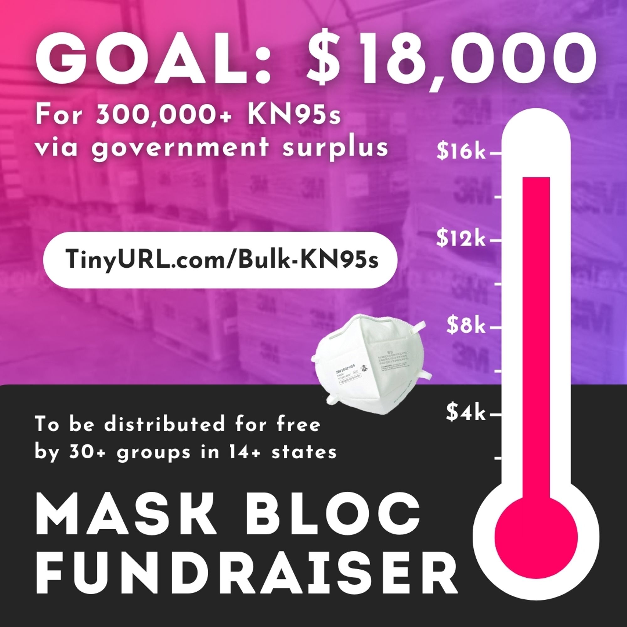 Big, bold white text at the top says "goal: $18,000" on top of a photo of palettes of boxes that say "3M," tinted with a gradient from pink st the top left to purple st the bottom right. 
smaller text below it says "For 300,000+ KN95s via government surplus"
there's a white oval below it with black text saying "TinyURL.com/Bulk-KN95s"
to the right is a white thermometer graphic labeled "$4k, $8k, $12k, $16k" from bottom to top, with tick marks halfway between each. the pink core of the thermometer indicates $15,000 raised so far. 
there's a charcoal black box across the bottom of the image. big bold white text at the bottom left says "mask bloc fundraiser." smaller text above it says "to be distributed for free by 30+ groups in 14+ states"
there's a cut out photo of a white kn95 mask above this text to the right