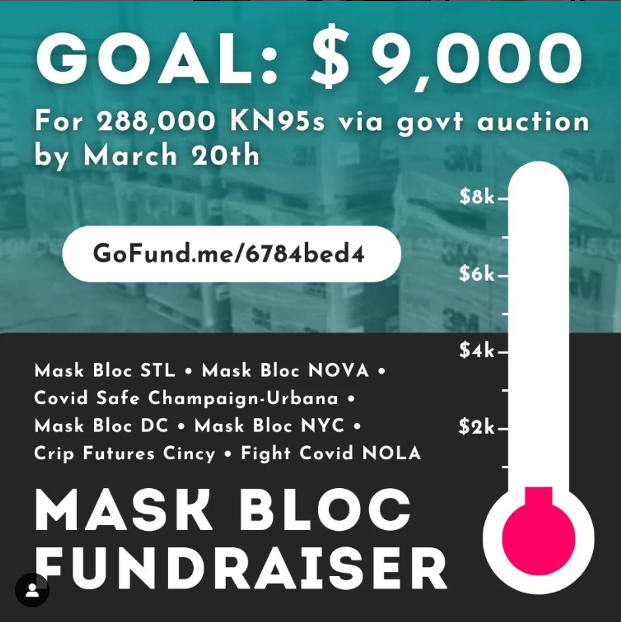 Big, bold white text at the top says "goal: $9,000" on top of a turquoise-tinted photo of palettes of boxes that say "3M."
smaller text below it says "For 288,000 KN95s via govt auction by March 20th."
there's a white oval below it with black text saying "GoFund.me/6784bed4."
to the right is a white thermometer graphic labeled "$2k, $4k, $6k, $8k" with tick marks halfway between each, going up the shaft. the red core of the thermometer indicates about $300 raised so far.
there's a charcoal black box across the bottom of the image. Big bold white text at the bottom left says "mask bloc fundraiser." Smaller text above it lists "Mask Bloc STL, Mask Bloc NOVA, Covid Safe Champaign-Urbana, Mask Bloc DC, Mask Bloc NYC, Crip Futures Cincy, Fight Covid NOLA" with round bullets between each.