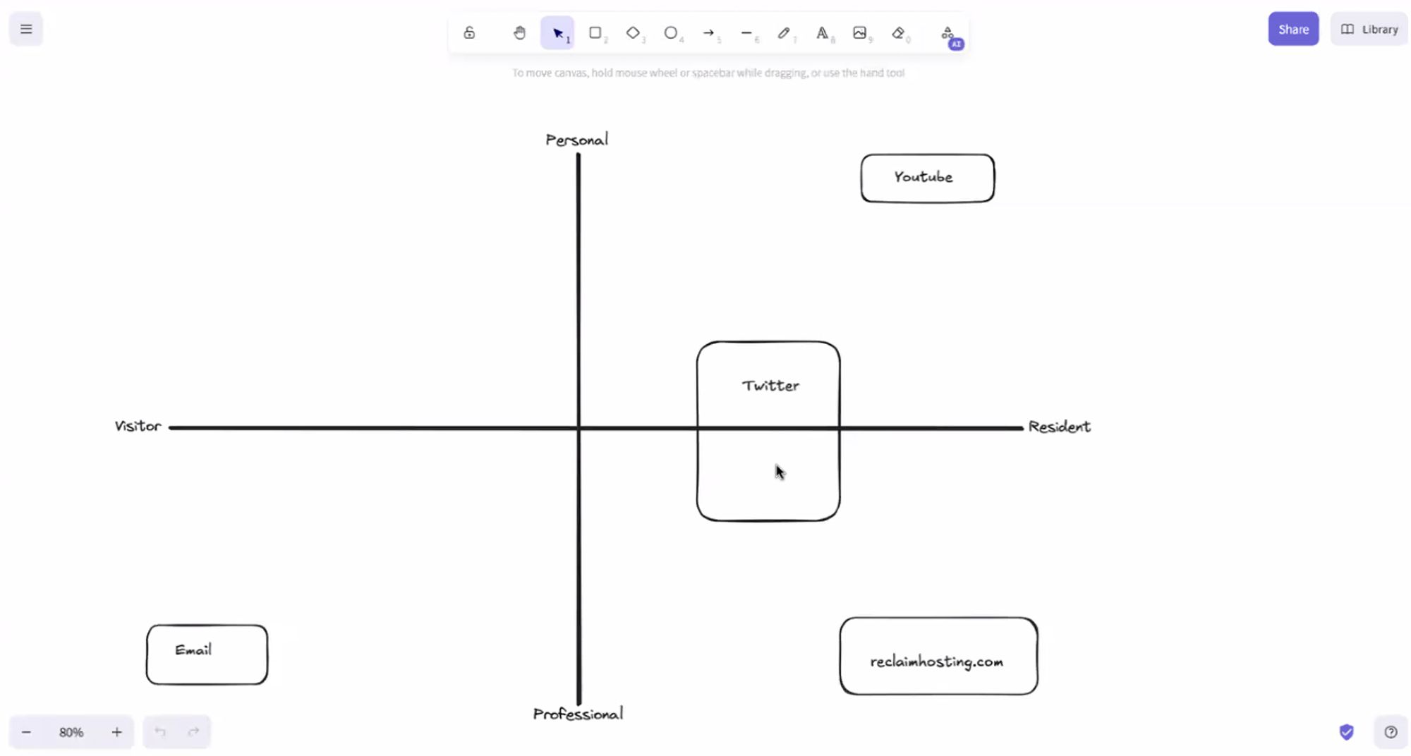 A chart with four quadrants built around a personal/professional and visitor/resident axis. YouTube, Email, Twitter, and reclaimhosting are listed.