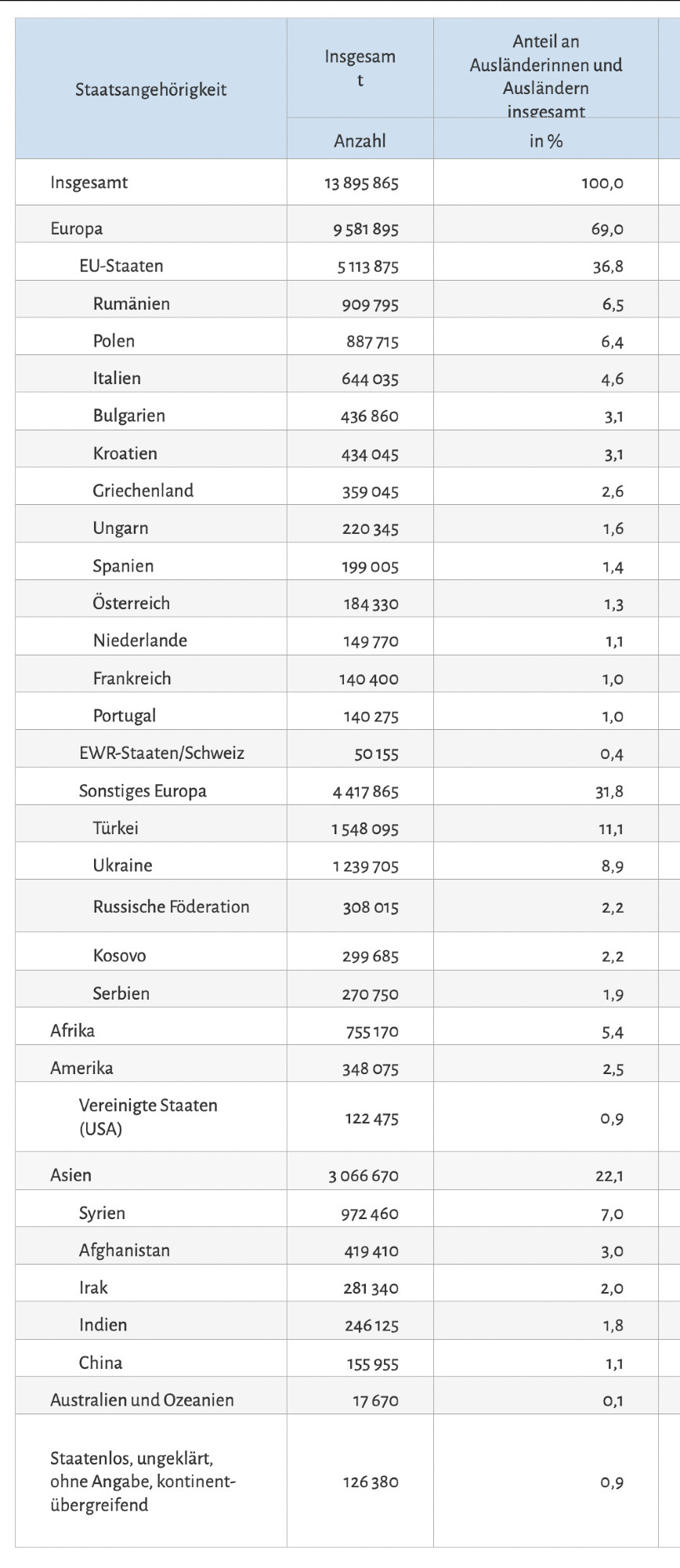 Tabelle mit Anzahl an Ausländern aus verschiedenen Ländern zum 31.12.2023