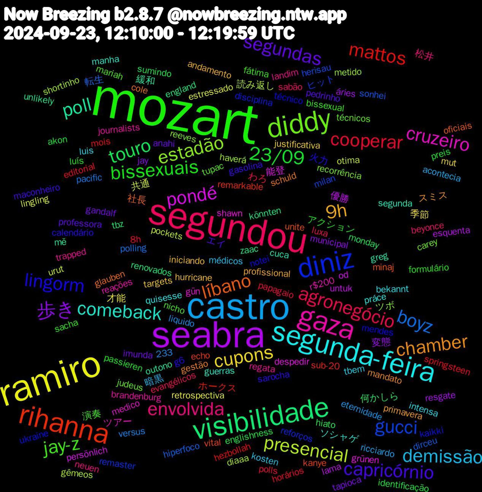 Word Cloud; its top words (sorted by weighted frequency, descending):  mozart, segundou, castro, ramiro, seabra, visibilidade, rihanna, diniz, diddy, gaza, segunda-feira, 9h, segundas, 23/09, cooperar, boyz, presencial, pondé, poll, líbano, lingorm, jay-z, envolvida, demissão, cupons, 歩き, touro, mattos, gucci, estadão, cruzeiro, comeback, chamber, capricórnio, bissexuais, agronegócio, 共通, 優勝, zaac, vital, ukraine, técnicos, regata, luis, hurricane, gandalf, englishness, editorial, dirceu, diaaa, despedir, cuca, cole, calendário, bissexual, beyonce, acontecia, 才能, áries, tbz, sub-20, remaster, reeves, r$200, práce, primavera, pedrinho, passieren, papagaio, pacific, otima, od, mě, minaj, mendes, mariah, landim, kosten, justificativa, jay, hiato, hezbollah, herisau, haverá, gün, guerras, gestão, gasolina, formulário, evangélicos, eternidade, estressado, esquenta, england, echo, disciplina, carey, brandenburg, bekannt, andamento, anahi, akon, 8h, 233, 転生, 読み返し, 能登, 緩和, 社長, 火力, 演奏, 松井, 暗黒, 季節, 変態, 何かしら, ホークス, ヒット, ツボ, ツアー, ソシャゲ, スミス, エイ, アクション, わろ, versus, urut, untuk, unlikely, unite, técnico, tupac, trapped, tbem, targets, tapioca, sumindo, springsteen, sonhei, shortinho, shawn, segunda, schuld, sarocha, sacha, sabão, ricciardo, retrospectiva, resgate, renovados, remarkable, reforços, recorrência, reações, quisesse, profissional, professora, preis, polls, polling, pockets, persönlich, outono, oficiais, notei, nicho, neuen, médicos, mut, municipal, monday, mois, milan, metido, medico, manha, mandato, maconheiro, luís, luxa, liquido, lingling, lama, könnten, kanye, kaikki, judeus, journalists, intensa, iniciando, imunda, identificação, horários, hiperfoco, gêmeos, grünen, greg, glauben, g6, fátima