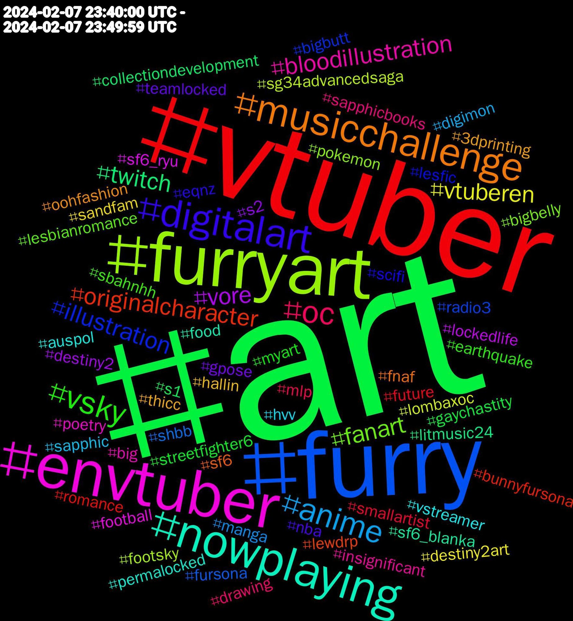 Hashtag Cloud; its hashtagged words/phrases (sorted by weighted frequency, descending):  art, vtuber, furry, furryart, envtuber, nowplaying, musicchallenge, digitalart, vsky, oc, anime, vtuberen, vore, twitch, originalcharacter, illustration, fanart, bloodillustration, vstreamer, thicc, teamlocked, streetfighter6, smallartist, shbb, sg34advancedsaga, sf6_ryu, sf6_blanka, sf6, scifi, sbahnhh, sapphicbooks, sapphic, sandfam, s2, s1, romance, radio3, pokemon, poetry, permalocked, oohfashion, nba, myart, mlp, manga, lombaxoc, lockedlife, litmusic24, lewdrp, lesfic, lesbianromance, insignificant, hvv, hallin, gpose, gaychastity, future, fursona, footsky, football, food, fnaf, eqnz, earthquake, drawing, digimon, destiny2art, destiny2, collectiondevelopment, bunnyfursona, bigbutt, bigbelly, big, auspol, 3dprinting