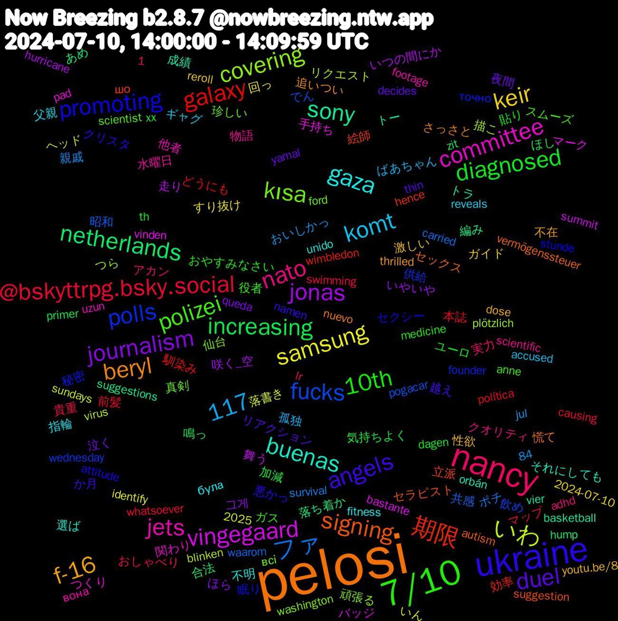 Word Cloud; its top words (sorted by weighted frequency, descending):  pelosi, ukraine, 7/10, nancy, samsung, jonas, netherlands, 期限, polls, kısa, jets, gaza, f-16, duel, diagnosed, @bskyttrpg.bsky.social, ファ, いわ, vingegaard, sony, signing, promoting, polizei, nato, komt, keir, journalism, increasing, galaxy, fucks, covering, committee, buenas, beryl, angels, 10th, 1,117, 走り, 落ち着か, 絵師, 秘密, 真剣, 水曜日, 指輪, 性欲, 夜間, 加減, 前髪, 共感, リクエスト, マーク, トラ, セックス, クリスタ, ガス, アカン, ばあちゃん, すり抜け, いやいや, zit, wimbledon, wednesday, washington, uzun, unido, thrilled, thin, th, swimming, survival, sundays, summit, suggestions, suggestion, stunde, scientist, scientific, reveals, reroll, queda, primer, política, pogacar, plötzlich, pad, orbán, nuevo, namen, medicine, lr, jul, identify, hurricane, hump, hence, founder, ford, footage, fitness, dose, decides, dagen, causing, carried, blinken, bastante, basketball, autism, attitude, anne, adhd, accused, 84, 2025, 2024-07-10, 그게, 鳴っ, 馴染み, 飲め, 頑張る, 関わり, 選ば, 追いつい, 越え, 貼り, 貴重, 親戚, 落書き, 舞う, 編み, 立派, 眠り, 珍しい, 物語, 父親, 激しい, 泣く, 気持ちよく, 本誌, 昭和, 描こ, 手持ち, 成績, 慌て, 悪かっ, 役者, 実力, 孤独, 回っ, 咲く_空, 合法, 効率, 供給, 仙台, 他者, 不明, 不在, リアクション, ユーロ, マップ, ポチ, ヘッド, バッジ, トー, セラピスト, セクシー, スムーズ, クオリティ, ギャグ, ガイド, ほら, ほし, どうにも, でん, つら, つくり, それにしても, さっさと, か月, おやすみなさい, おしゃべり, おいしかっ, いん, いつの間にか, あめ, шо, точно, всі, вона, була, youtu.be/8, yamal, xx, whatsoever, waarom, virus, vinden, vier, vermögenssteuer, vergessen