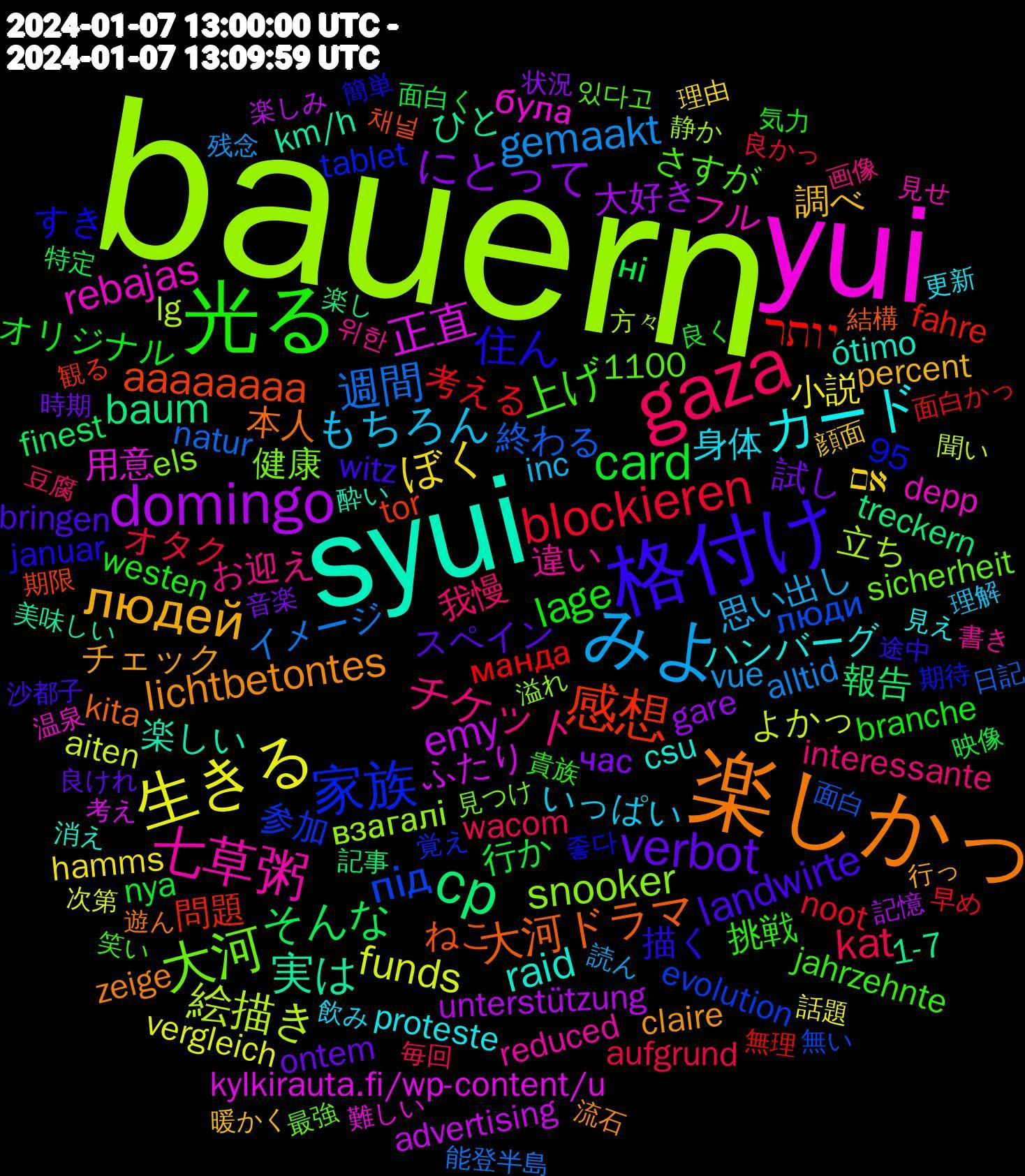 Word Cloud; its top words (sorted by weighted frequency, descending):  bauern, yui, syui, 楽しかっ, 格付け, 光る, gaza, みよ, 生きる, domingo, cp, 感想, 家族, 大河, 七草粥, カード, людей, verbot, card, blockieren, 週間, 絵描き, 正直, 実は, 大河ドラマ, 住ん, 上げ, チケット, もちろん, ぼく, にとって, そんな, יותר, під, snooker, rebajas, raid, lichtbetontes, landwirte, lage, kat, gemaakt, funds, emy, baum, aaaaaaaa, 違い, 身体, 調べ, 試し, 行か, 考える, 終わる, 立ち, 用意, 楽しい, 本人, 描く, 挑戦, 我慢, 思い出し, 小説, 大好き, 報告, 問題, 参加, 健康, フル, ハンバーグ, チェック, スペイン, オリジナル, オタク, イメージ, よかっ, ふたり, ひと, ねこ, すき, さすが, お迎え, いっぱい, אם, час, ні, манда, люди, взагалі, була, ótimo, zeige, witz, westen, wacom, vue, vergleich, unterstützung, treckern, tor, tablet, sicherheit, reduced, proteste, percent, ontem, nya, noot, natur, lg, kylkirauta.fi/wp-content/u, km/h, kita, januar, jahrzehnte, interessante, inc, hamms, gare, finest, fahre, evolution, els, depp, csu, claire, bringen, branche, aufgrund, alltid, aiten, advertising, 95, 1100, 1-7, 채널, 좋다, 있다고, 위한, 飲み, 顔面, 音楽, 面白く, 面白かっ, 面白, 静か, 難しい, 酔い, 遊ん, 途中, 貴族, 豆腐, 読ん, 話題, 記憶, 記事, 観る, 覚え, 見つけ, 見せ, 見え, 行っ, 良けれ, 良く, 良かっ, 能登半島, 聞い, 考え, 美味しい, 結構, 簡単, 笑い, 画像, 理解, 理由, 状況, 特定, 無理, 無い, 溢れ, 温泉, 消え, 流石, 沙都子, 気力, 毎回, 残念, 次第, 楽しみ, 楽し, 期限, 期待, 最強, 書き, 更新, 暖かく, 時期, 映像, 早め, 日記, 方々