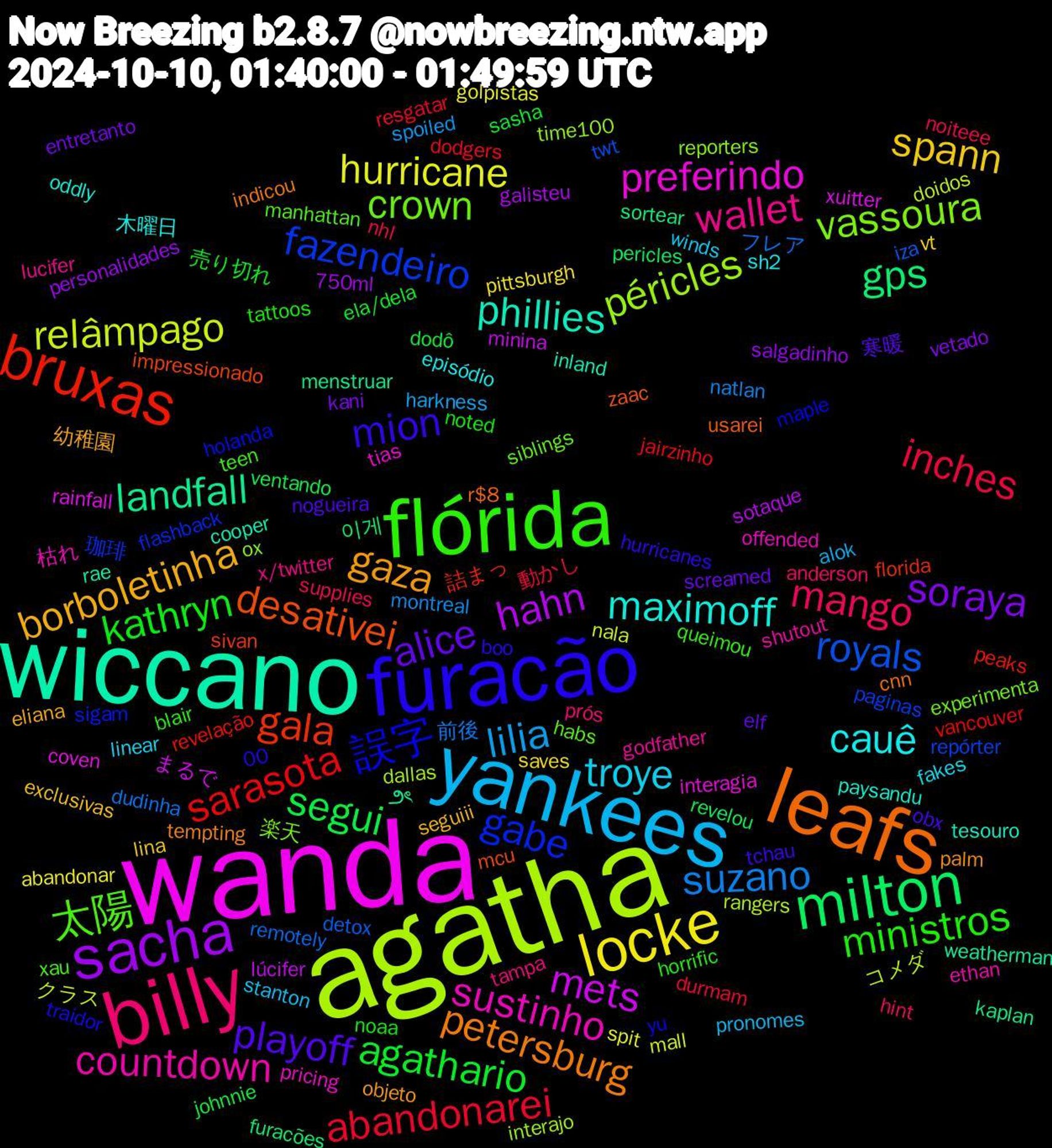 Word Cloud; its top words (sorted by weighted frequency, descending):  agatha, wanda, wiccano, leafs, furacão, flórida, billy, yankees, locke, sacha, milton, bruxas, fazendeiro, vassoura, sustinho, maximoff, gaza, playoff, kathryn, inches, suzano, relâmpago, mets, landfall, desativei, 誤字, 太陽, wallet, troye, spann, soraya, segui, sarasota, royals, péricles, preferindo, phillies, petersburg, mion, ministros, mango, lilia, hurricane, hahn, gps, gala, gabe, crown, countdown, cauê, borboletinha, alice, agathario, abandonarei, フレア, コメダ, xuitter, weatherman, usarei, traidor, teen, tampa, stanton, saves, salgadinho, revelou, revelação, repórter, reporters, pricing, paysandu, palm, obx, noted, noiteee, montreal, mall, lúcifer, kaplan, impressionado, holanda, habs, godfather, fakes, exclusivas, entretanto, dodô, dodgers, detox, dallas, coven, cooper, cnn, boo, blair, anderson, alok, abandonar, 750ml, 이게, 詰まっ, 珈琲, 楽天, 枯れ, 木曜日, 幼稚園, 寒暖, 売り切れ, 動かし, 前後, クラス, まるで, ౨ৎ, zaac, yu, xau, x/twitter, winds, vt, vetado, ventando, vancouver, twt, time100, tias, tesouro, tempting, tchau, tattoos, supplies, spoiled, spit, sotaque, sortear, sivan, sigam, siblings, shutout, sh2, seguiii, screamed, sasha, resgatar, remotely, rangers, rainfall, rae, r$8,00, queimou, prós, pronomes, pittsburgh, personalidades, pericles, peaks, paginas, ox, offended, oddly, objeto, nogueira, noaa, nhl, natlan, nala, minina, menstruar, mcu, maple, manhattan, lucifer, linear, lina, kani, johnnie, jairzinho, iza, interajo, interagia, inland, indicou, hurricanes, horrific, hint, harkness, golpistas, galisteu, furacões, florida, flashback, experimenta, ethan, episódio, eliana, elf, ela/dela, durmam, dudinha, doidos, distorcendo