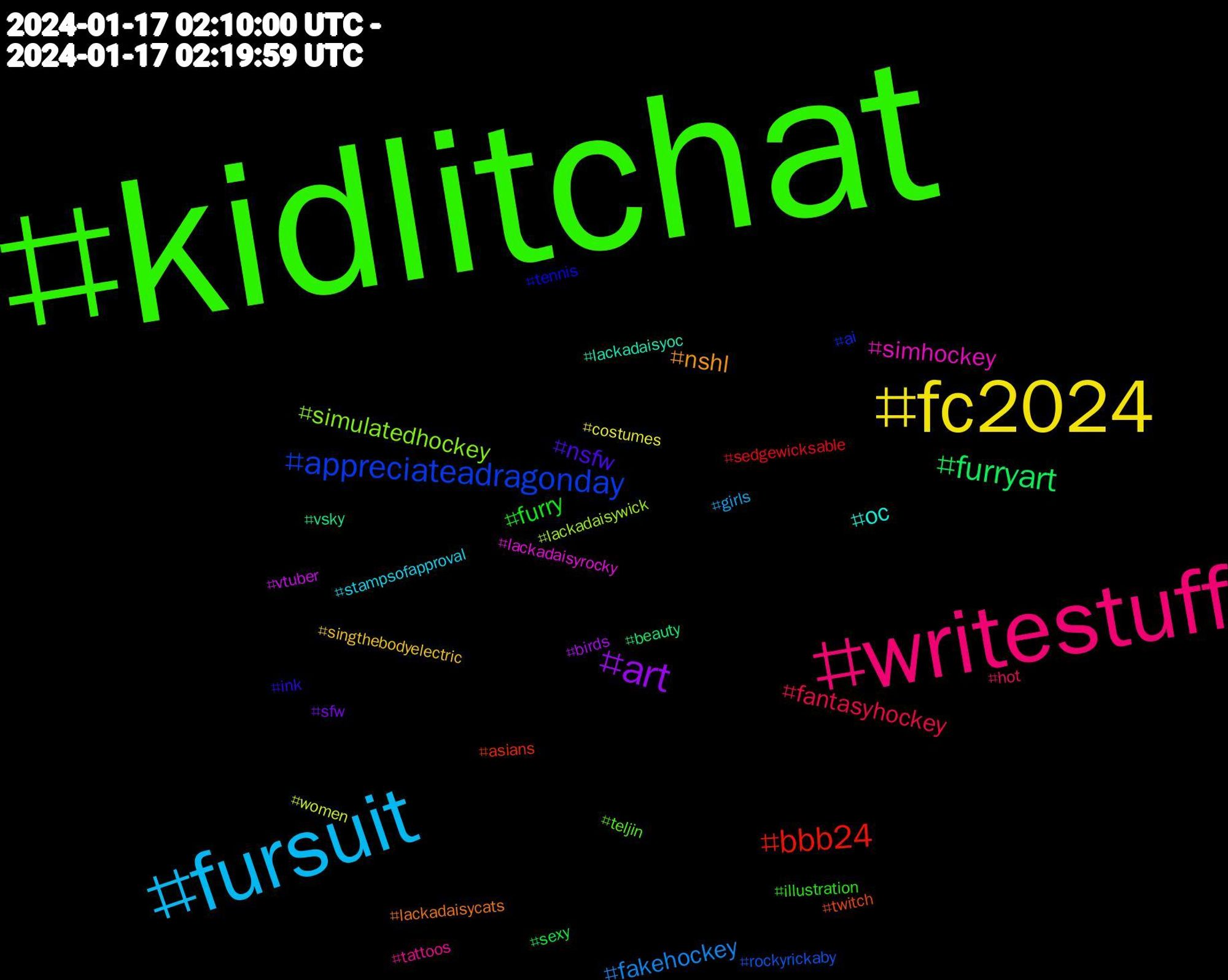 Hashtag Cloud; its hashtagged words/phrases (sorted by weighted frequency, descending):  kidlitchat, writestuff, fursuit, fc2024, art, furryart, bbb24, appreciateadragonday, simulatedhockey, simhockey, oc, nshl, nsfw, furry, fantasyhockey, fakehockey, women, vtuber, vsky, twitch, tennis, teljin, tattoos, stampsofapproval, singthebodyelectric, sfw, sexy, sedgewicksable, rockyrickaby, lackadaisywick, lackadaisyrocky, lackadaisyoc, lackadaisycats, ink, illustration, hot, girls, costumes, birds, beauty, asians, ai