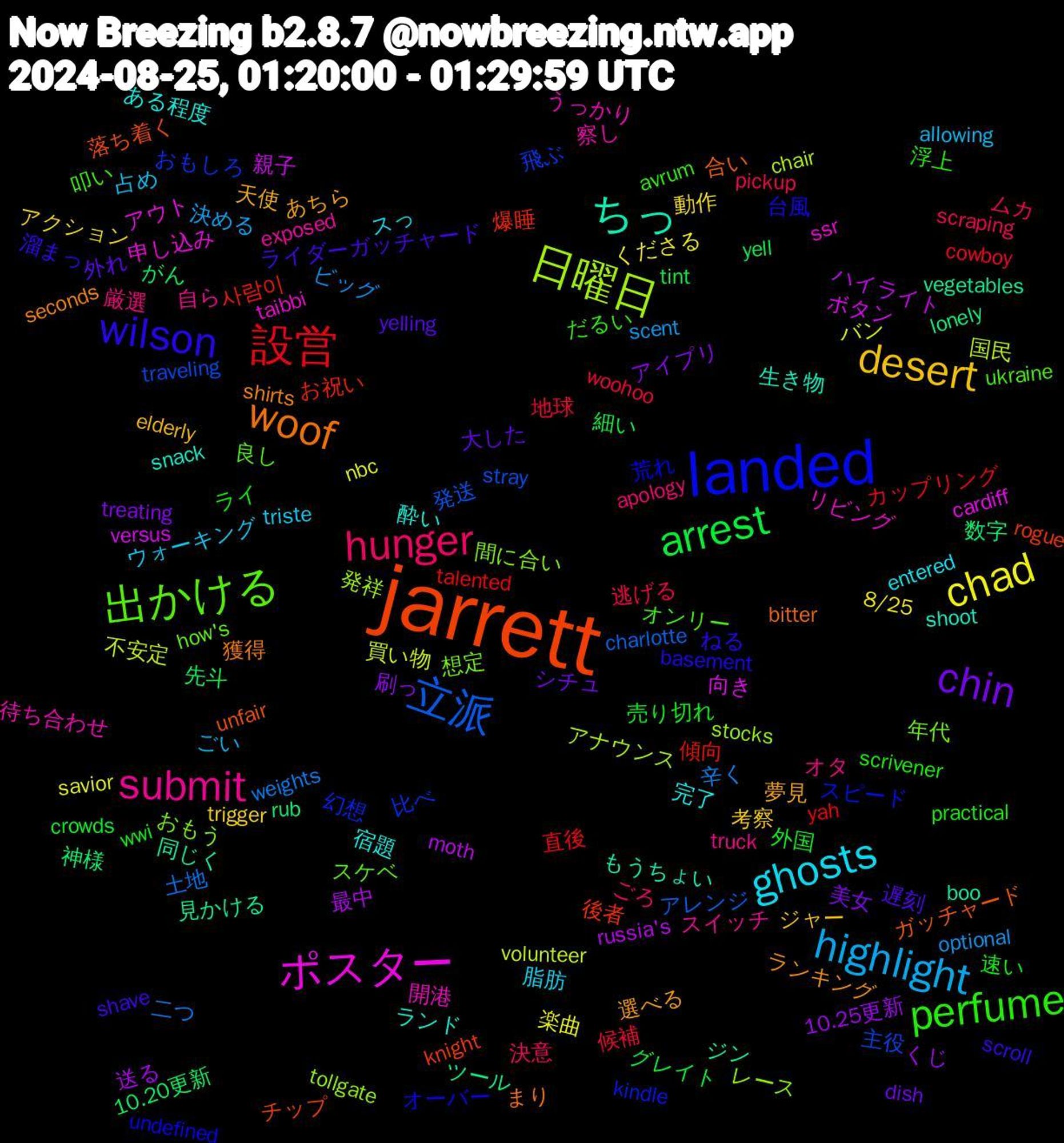 Word Cloud; its top words (sorted by weighted frequency, descending):  jarrett, landed, 出かける, submit, ghosts, desert, chin, arrest, 設営, 立派, 日曜日, ポスター, ちっ, woof, wilson, perfume, hunger, highlight, chad, 送る, 神様, 爆睡, 比べ, 想定, 待ち合わせ, 宿題, 夢見, 外れ, 売り切れ, 候補, 二つ, 不安定, ボタン, ジン, ガッチャード, オーバー, オンリー, オタ, ウォーキング, アクション, アイプリ, yell, yah, traveling, tollgate, taibbi, snack, shirts, shave, practical, pickup, optional, nbc, moth, lonely, knight, kindle, how's, exposed, entered, elderly, dish, crowds, cowboy, charlotte, chair, cardiff, boo, bitter, basement, avrum, apology, allowing, 8/25, 10.25更新, 10.20更新, 사람이, 飛ぶ, 間に合い, 開港, 酔い, 選べる, 遅刻, 速い, 逃げる, 辛く, 買い物, 親子, 見かける, 落ち着く, 荒れ, 良し, 自ら, 脂肪, 考察, 美女, 細い, 直後, 発送, 発祥, 申し込み, 生き物, 獲得, 溜まっ, 浮上, 決意, 決める, 楽曲, 最中, 数字, 後者, 幻想, 年代, 察し, 完了, 天使, 大した, 外国, 地球, 土地, 国民, 向き, 同じく, 合い, 台風, 叩い, 厳選, 占め, 動作, 刷っ, 先斗, 傾向, 主役, レース, リビング, ランド, ランキング, ライダーガッチャード, ライ, ムカ, ビッグ, バン, ハイライト, ツール, チップ, スピード, スケベ, スイッチ, スっ, ジャー, シチュ, グレイト, カップリング, アレンジ, アナウンス, アウト, もうちょい, まり, ねる, だるい, ごろ, ごい, くださる, くじ, がん, お祝い, おもしろ, おもう, うっかり, ある程度, あちら, yelling, wwi, woohoo, weights, volunteer, versus, vegetables, unfair, undefined, ukraine, truck, triste, trigger, treating, tint, talented, stray, stocks, ssr, shoot, seconds, scroll, scrivener, scraping, scent, savior, russia's, rub, rogue