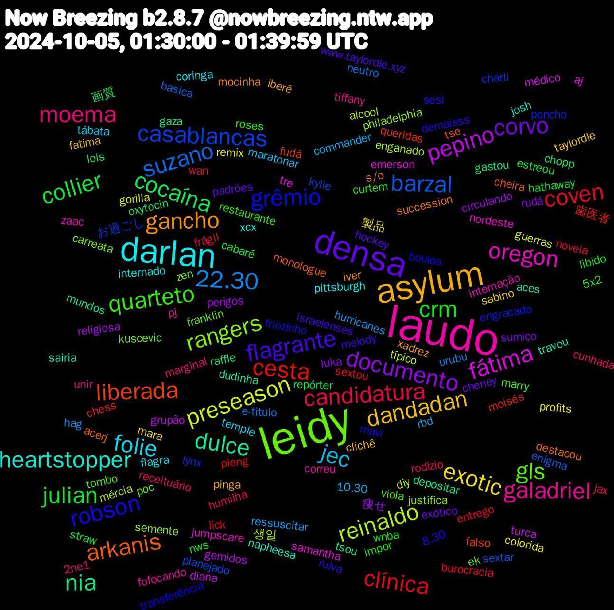 Word Cloud; its top words (sorted by weighted frequency, descending):  leidy, laudo, darlan, asylum, densa, julian, coven, suzano, reinaldo, fátima, dulce, arkanis, robson, quarteto, moema, jec, exotic, documento, cocaína, cesta, casablancas, rangers, oregon, heartstopper, gancho, flagrante, crm, candidatura, 22.30, preseason, pepino, nia, liberada, grêmio, gls, galadriel, folie, dandadan, corvo, collier, clínica, barzal, 생일, tre, travou, succession, sesi, restaurante, receituário, rbd, profits, perigos, oxytocin, moisés, lynx, kuscevic, internação, internado, iberê, hockey, hathaway, frágil, e-titulo, diy, diana, depositar, cheira, boulos, viola, unir, tábata, sabino, rudá, repórter, pleng, planejado, philadelphia, nordeste, napheesa, mocinha, melody, libido, jax, hurricanes, gorilla, gemidos, gastou, falso, engracado, ek, correu, coringa, clichê, cheney, cabaré, burocracia, basica, alcool, aj, aces, acerj, 8.30, 5x2, 2ne1, 10.30, 製品, 痩せ, 画質, 歯医者, お過ごし, zen, zaac, xcx, xadrez, www.taylordle.xyz, wnba, wan, urubu, típico, turca, tsou, tse, transferência, tombo, tiffany, temple, taylordle, sumiço, straw, sextou, sextar, semente, samantha, sairia, s/o, ruiva, roses, rodízio, ressuscitar, remix, religiosa, raffle, queridas, poncho, poc, pj, pittsburgh, pinga, padrões, nws, novela, neutro, mércia, médico, mundos, monologue, mavi, marry, marginal, maratonar, mara, luka, lois, lick, kylie, justifica, jumpscare, josh, iver, israelenses, impor, humilha, hag, guerras, grupão, gaza, fudá, friozinho, franklin, fofocando, flagra, fatima, exótico, estreou, entrego, enigma, enganado, emerson, dudinha, destacou, demaisss, curtem, cunhada, commander, colorida, circulando, chopp, chess, charli, carreata