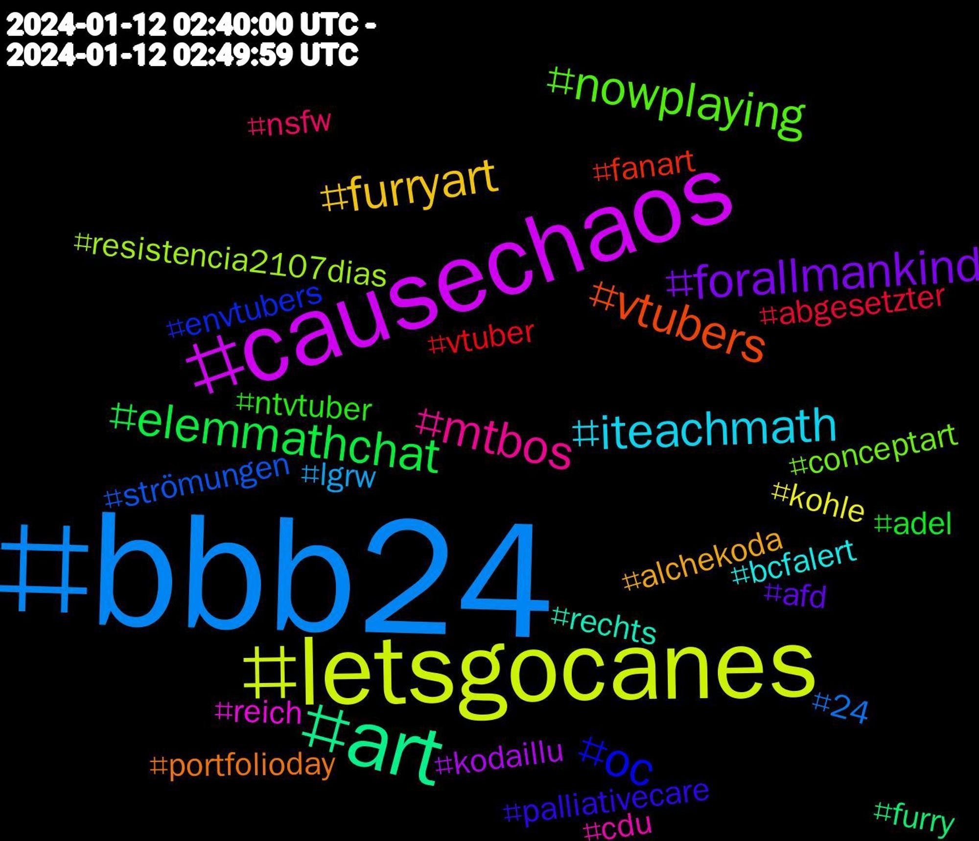 Hashtag Cloud; its hashtags (sorted by weighted frequency, descending):  #bbb24, #letsgocanes, #causechaos, #art, #vtubers, #oc, #nowplaying, #mtbos, #iteachmath, #furryart, #forallmankind, #elemmathchat, #vtuber, #strömungen, #resistencia2107dias, #reich, #rechts, #portfolioday, #palliativecare, #ntvtuber, #nsfw, #lgrw, #kohle, #kodaillu, #furry, #fanart, #envtubers, #conceptart, #cdu, #bcfalert, #alchekoda, #afd, #adel, #abgesetzter, #24