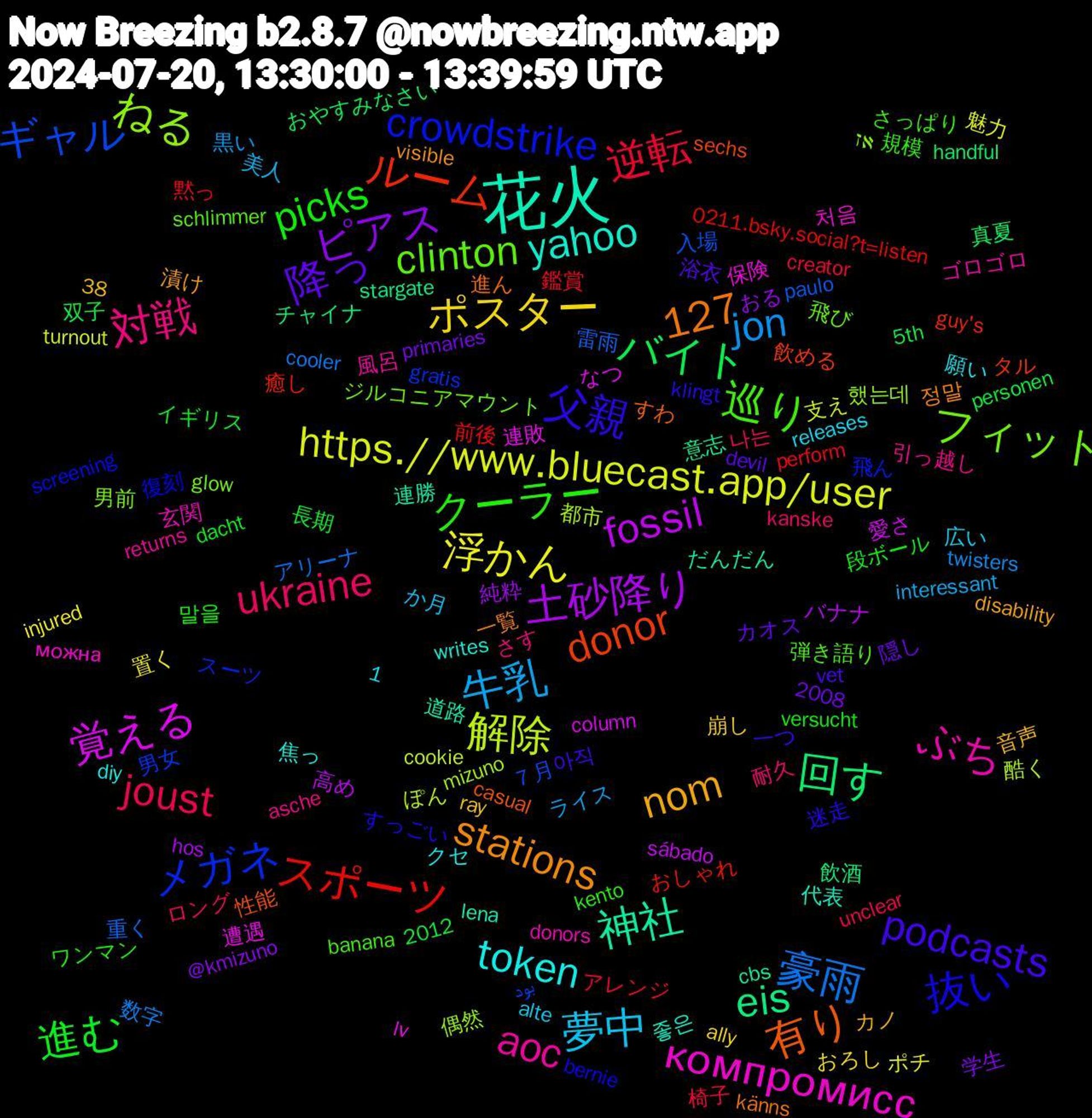 Word Cloud; its top words (sorted by weighted frequency, descending):  花火, 父親, クーラー, ukraine, 牛乳, 浮かん, 土砂降り, 回す, ルーム, メガネ, フィット, ぶち, token, nom, 降っ, 進む, 逆転, 豪雨, 解除, 覚える, 神社, 有り, 抜い, 巡り, 対戦, 夢中, ポスター, ピアス, バイト, スポーツ, ギャル, ねる, компромисс, yahoo, stations, podcasts, picks, joust, jon, https.//www.bluecast.app/user, fossil, eis, donor, crowdstrike, clinton, aoc, 1,127, 黙っ, 雷雨, 都市, 遭遇, 道路, 進ん, 迷走, 規模, 耐久, 美人, 置く, 純粋, 真夏, 癒し, 男女, 男前, 玄関, 焦っ, 漬け, 浴衣, 段ボール, 椅子, 数字, 支え, 愛さ, 意志, 性能, 復刻, 弾き語り, 引っ越し, 広い, 崩し, 学生, 双子, 前後, 入場, 偶然, 保険, 代表, 一覧, 一つ, ワンマン, ロング, ライス, ポチ, バナナ, チャイナ, タル, スーツ, ジルコニアマウント, ゴロゴロ, クセ, カノ, カオス, イギリス, アレンジ, アリーナ, ぽん, なつ, だんだん, すわ, すっごい, さっぱり, さす, か月, おろし, おる, おやすみなさい, おしゃれ, بود, אז, можна, writes, visible, vet, versucht, unclear, twisters, turnout, sábado, stargate, sechs, screening, schlimmer, returns, releases, ray, primaries, personen, perform, paulo, mizuno, lv, lena, känns, klingt, kento, kanske, interessant, injured, hos, handful, guy's, gratis, glow, donors, diy, disability, devil, dacht, creator, cooler, cookie, column, cbs, casual, bernie, banana, asche, alte, ally, @kmizuno, 5th, 38, 2012, 2008, 0211.bsky.social?t=listen, ７月, 했는데, 처음, 좋은, 정말, 아직, 말을, 나는, 黒い, 魅力, 高め, 飲酒, 飲める, 飛ん, 飛び, 風呂, 願い, 音声, 隠し, 長期, 鑑賞, 重く, 酷く, 連敗, 連勝, 通る