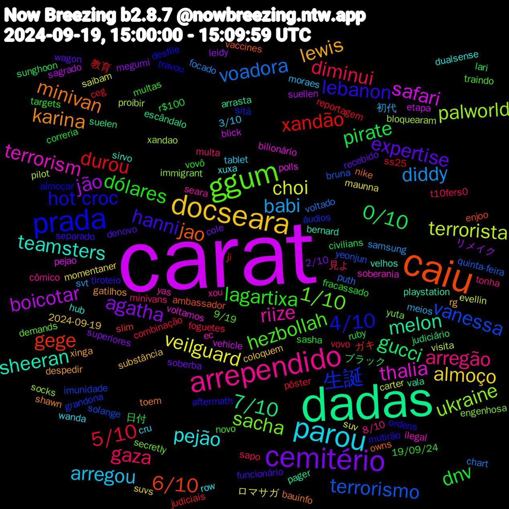 Word Cloud; its top words (sorted by weighted frequency, descending):  carat, dadas, caiu, prada, ggum, arrependido, parou, docseara, cemitério, pirate, durou, terrorismo, palworld, thalia, sheeran, minivan, lebanon, lagartixa, gaza, babi, veilguard, jão, gucci, gege, 生誕, sacha, riize, pejão, lewis, expertise, dnv, 5/10, voadora, terrorista, safari, melon, jao, hot+croc, hezbollah, arregão, arregou, almoço, agatha, 0/10, xandão, vanessa, ukraine, terrorism, teamsters, karina, hanni, dólares, diminui, diddy, choi, boicotar, 7/10, 6/10, 4/10, 1/10, xou, wanda, substância, soberba, ruby, reportagem, quinta-feira, proibir, polls, playstation, nike, mutirão, multas, minivans, meios, maunna, leidy, judiciário, judiciais, grandona, engenhosa, ec, dualsense, despedir, denovo, correria, combinação, chart, carter, blick, arrasta, ambassador, almoçar, 9/19, 8/10, 3/10, 2024-09-19, 2/10, 日付, 教育, yeonjun, xandao, voltamos, velhos, toem, tiroteio, targets, t10fers0, svt, suv, suellen, suelen, slim, sitä, secretly, seara, row, rg, recebido, r$100, pôster, puth, pilot, pejao, pager, owns, ordens, novo, multa, moraes, momentaner, megumi, lari, ji, imunidade, immigrant, ilegal, hub, gatilhos, funcionário, fracassado, foguetes, focado, evellin, etapa, escândalo, enjoo, desfile, demands, cômico, cru, coloquem, cole, civilians, ceg, bruna, bloquearam, bilionário, bernard, bauinfo, aftermath, 19/09/24, 見よ, 初代, ロマサガ, リメイク, ブラック, ガキ, áudios, yuta, yas, xuxa, xinga, wagon, vovô, vovo, voltado, visita, vehicle, vala, vaccines, travou, traindo, tonha, tablet, suvs, superiores, sunghoon, ss25, solange, socks, soberania, sirvo, shawn, separado, sasha, sapo, samsung, saibam, sagrado