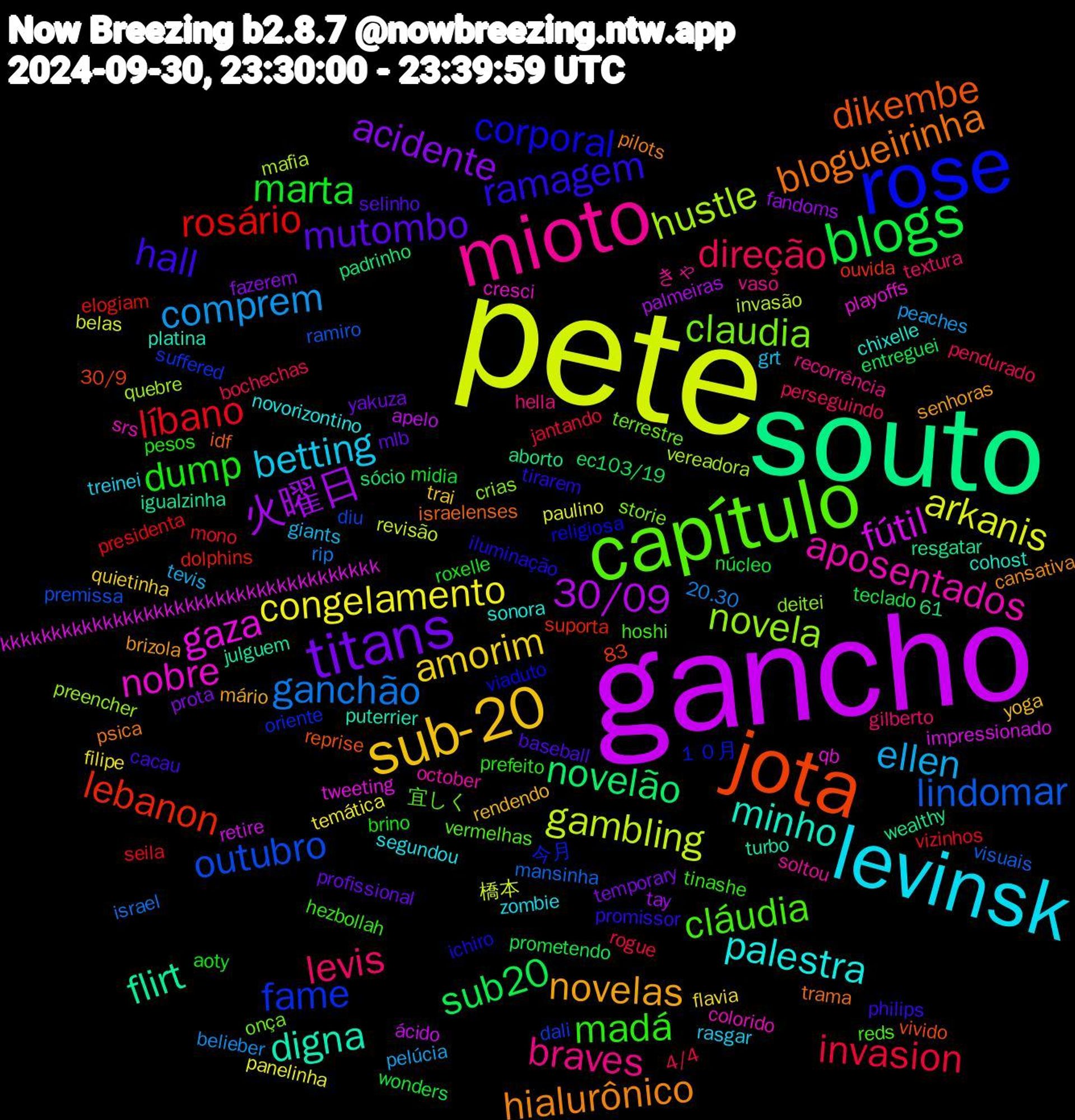 Word Cloud; its top words (sorted by weighted frequency, descending):  pete, gancho, souto, jota, rose, capítulo, mioto, levinsk, sub-20, titans, blogs, líbano, lindomar, hustle, gaza, digna, blogueirinha, ramagem, madá, levis, ellen, congelamento, 火曜日, novelão, lebanon, fame, claudia, aposentados, palestra, novelas, mutombo, marta, invasion, ganchão, gambling, fútil, flirt, dikembe, corporal, cláudia, braves, betting, amorim, acidente, sub20, rosário, outubro, novela, nobre, minho, hialurônico, hall, dump, direção, comprem, arkanis, 30/09, 今月, terrestre, soltou, segundou, rendendo, profissional, núcleo, mono, mansinha, mafia, kkkkkkkkkkkkkkkkkkkkkkkkkkkkkkkkkkkkk, julguem, israelenses, iluminação, hezbollah, gilberto, giants, filipe, fandoms, ec103/19, dolphins, dali, crias, colorido, chixelle, brizola, baseball, aoty, 4/4, 20.30, 橋本, ácido, wealthy, vivido, viaduto, vermelhas, vaso, treinei, trai, temporary, teclado, seila, ramiro, quebre, qb, puterrier, psica, promissor, prefeito, perseguindo, pelúcia, panelinha, palmeiras, padrinho, ouvida, oriente, onça, october, novorizontino, mário, mlb, midia, jantando, israel, invasão, impressionado, igualzinha, idf, ichiro, hoshi, hella, grt, flavia, fazerem, entreguei, elogiam, diu, deitei, cresci, cohost, cansativa, cacau, brino, bochechas, belieber, belas, apelo, aborto, 83, 61, 30/9, １０月, 宜しく, きゃ, zombie, yoga, yakuza, wonders, vizinhos, visuais, vereadora, tweeting, turbo, trama, tirarem, tinashe, textura, tevis, temática, tay, sócio, suporta, suffered, storie, srs, sonora, senhoras, selinho, roxelle, rogue, rip, revisão, retire, resgatar, reprise, religiosa, reds, recorrência, rasgar, quietinha, prota, prometendo, presidenta, premissa, preencher, playoffs, platina, pilots, philips, pesos, pendurado, peaches, paulino