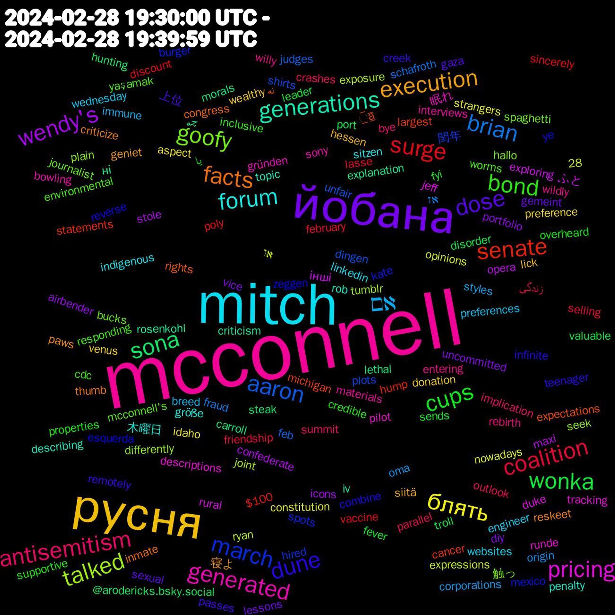 Word Cloud; its top words (sorted by weighted frequency, descending):  mcconnell, mitch, русня, йобана, wonka, surge, aaron, talked, pricing, generations, facts, dune, bond, antisemitism, אם, блять, wendy's, sona, senate, march, goofy, generated, forum, execution, dose, cups, coalition, brian, ふと, چه, نه, ye, worms, willy, wednesday, venus, uncommitted, troll, sincerely, shirts, seek, runde, rob, reskeet, remotely, properties, parallel, oma, nowadays, maxi, lethal, largest, kate, journalist, interviews, indigenous, hessen, gemeint, fever, february, feb, exposure, duke, criticism, congress, combine, cdc, bye, breed, aspect, airbender, @arodericks.bsky.social, 28, $100, 閏年, 触っ, 眠れ, 木曜日, 寝よ, 上位, یا, زندگی, אז, או, інші, ні, ̲̅a̲̅, zeggen, yaşamak, wildly, websites, wealthy, vice, valuable, vaccine, unfair, tumblr, tracking, topic, thumb, teenager, supportive, summit, styles, strangers, stole, steak, statements, spots, spaghetti, sony, sitzen, siitä, sexual, sends, selling, schafroth, ryan, rural, rosenkohl, rights, reverse, responding, rebirth, preferences, preference, portfolio, port, poly, plots, plain, pilot, penalty, paws, passes, overheard, outlook, origin, opinions, opera, morals, michigan, mexico, mcconnell's, materials, linkedin, lick, lessons, leader, lasse, judges, joint, jeff, iv, inmate, infinite, inclusive, implication, immune, idaho, icons, hunting, hump, hired, hallo, gründen, größe, geniet, gaza, fyi, friendship, fraud, expressions, exploring, explanation, expectations, esquerda, environmental, entering, engineer, donation, diy, disorder, discount, dingen, differently, descriptions, describing, criticize, creek, credible, crashes, corporations, constitution, confederate, carroll, cancer, burger, bucks, bowling