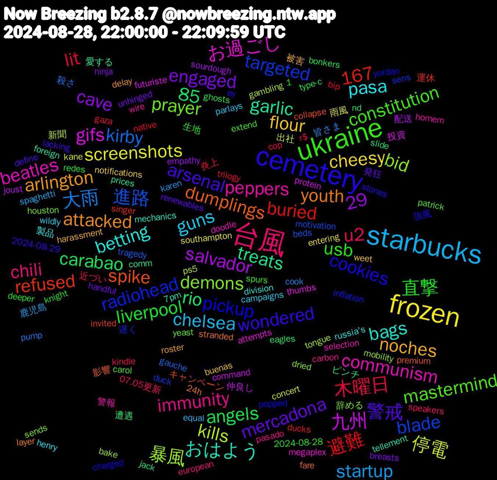 Word Cloud; its top words (sorted by weighted frequency, descending):  cemetery, ukraine, 台風, starbucks, frozen, targeted, demons, communism, betting, arlington, 29, 警戒, 直撃, 木曜日, 大雨, 停電, 九州, treats, spike, pickup, mastermind, immunity, guns, flour, engaged, angels, 避難, 進路, 暴風, お過ごし, おはよう, youth, wondered, usb, u2, startup, screenshots, salvador, rio, refused, radiohead, prayer, peppers, pasa, noches, mercadona, liverpool, lit, kirby, kills, gifs, garlic, dumplings, cookies, constitution, chili, chelsea, cheesy, cave, carabao, buried, blade, bid, beatles, bags, attacked, arsenal, 85, 1,167, 近づい, 皆さま, 出社, 仲良し, ピンチ, キャンペーン, yordan, yeast, wire, wildly, weet, unhinged, type-c, trilogy, tragedy, tongue, thumbs, tellement, stranded, stones, spurs, speakers, spaghetti, southampton, sourdough, slide, singer, sens, sends, selection, russia's, roster, renewables, redes, r$, pump, ps5, protein, prices, premium, popped, patrick, pasado, parlays, notifications, ninja, nd, native, motivation, mobility, megaplex, mechanics, layer, lacking, knight, kindle, karen, kane, joust, jack, invited, inflation, houston, homem, henry, harassment, handful, ghosts, gaza, gauche, gambling, futuriste, foreign, fare, ey, extend, european, equal, entering, empathy, eagles, ducks, duck, dried, doodle, division, delay, define, deeper, cop, cook, concert, command, comm, collapse, charged, carol, carbon, campaigns, buenas, breasts, bonkers, bip, beds, bake, attempts, 7pm, 24h, 2024-08-29, 2024-08-28, 07.05更新, 鹿児島, 雨風, 配送, 遭遇, 運休, 遅く, 辞める, 警報, 製品, 被害, 発狂, 生地, 炎上, 殺さ, 新聞, 投資, 愛する, 影響, 強風, 帰れ