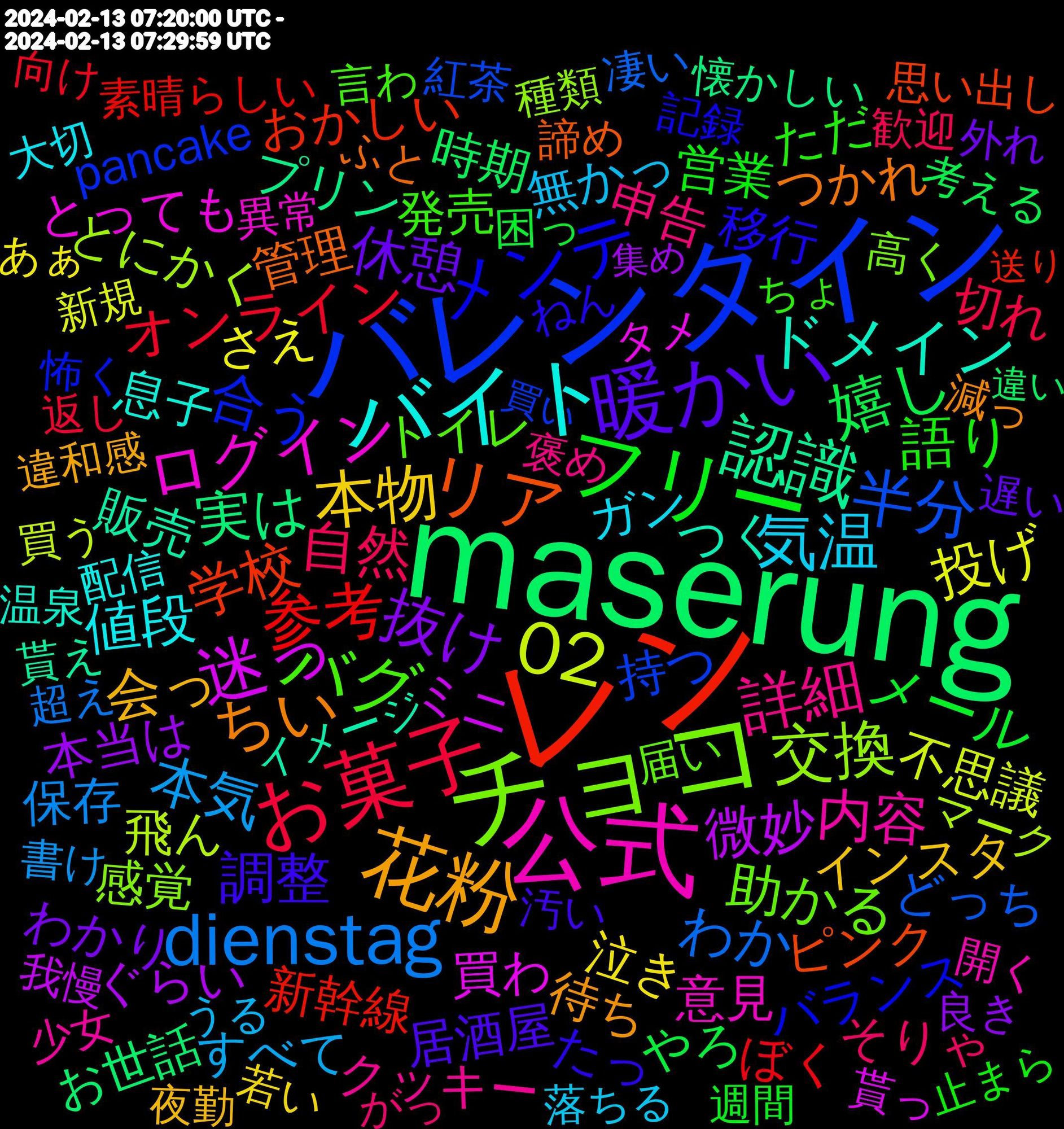 Word Cloud; its top words (sorted by weighted frequency, descending):  maserung, レン, バレンタイン, チョコ, 公式, バイト, 花粉, 暖かい, フリー, お菓子, dienstag, 02, 迷っ, 認識, リア, メンテ, バグ, 詳細, 気温, 本物, 抜け, 嬉し, 参考, 半分, 交換, ログイン, ドメイン, ちい, 調整, 語り, 自然, 本気, 投げ, 微妙, 実は, 学校, 合う, 助かる, 内容, 値段, 会っ, 休憩, メール, オンライン, わか, 飛ん, 買わ, 販売, 管理, 移行, 発売, 申告, 無かっ, 泣き, 本当は, 時期, 新幹線, 持つ, 感覚, 意見, 息子, 待ち, 居酒屋, 営業, 切れ, 保存, 不思議, ミニ, プリン, ピンク, バランス, トイレ, クッキー, ガン, インスタ, わかり, やろ, ぼく, どっち, とにかく, とっても, つく, つかれ, たっ, ただ, そりゃ, すべて, さえ, ぐらい, お世話, おかしい, pancake, 高く, 開く, 配信, 違和感, 遅い, 週間, 返し, 超え, 買う, 貰っ, 貰え, 諦め, 記録, 言わ, 褒め, 落ちる, 若い, 良き, 考える, 素晴らしい, 紅茶, 種類, 異常, 温泉, 減っ, 汚い, 止まら, 歓迎, 欲しかっ, 書け, 新規, 我慢, 懐かしい, 思い出し, 怖く, 当たり前, 届い, 居心地, 少女, 大切, 夜勤, 外れ, 変える, 困っ, 商品, 向け, 匂い, 勉強, 別に, 凄い, 借り, 使い方, 体験, 位置, 以降, 京都, 下手, ワールド, マーク, ホント, ホワイト, ピン, ヒンメル, タメ, ゲット, クリスタ, イメージ, やれ, やる気, まじ, ほんとに, ほんと, ふと, ひたすら, ばっか, ねん, どういう, ちょ, ちなみに, だんだん, さすが, ごめんなさい, こいつ, くれる, くらい, がっ, がち, うん, うる, うま, あぁ, dinsdag, 香り, 食べる, 面白く, 面白い, 難しい, 集め, 間違え, 開始, 違い, 遅く, 送り, 返事, 買い, 責任, 設置, 言える